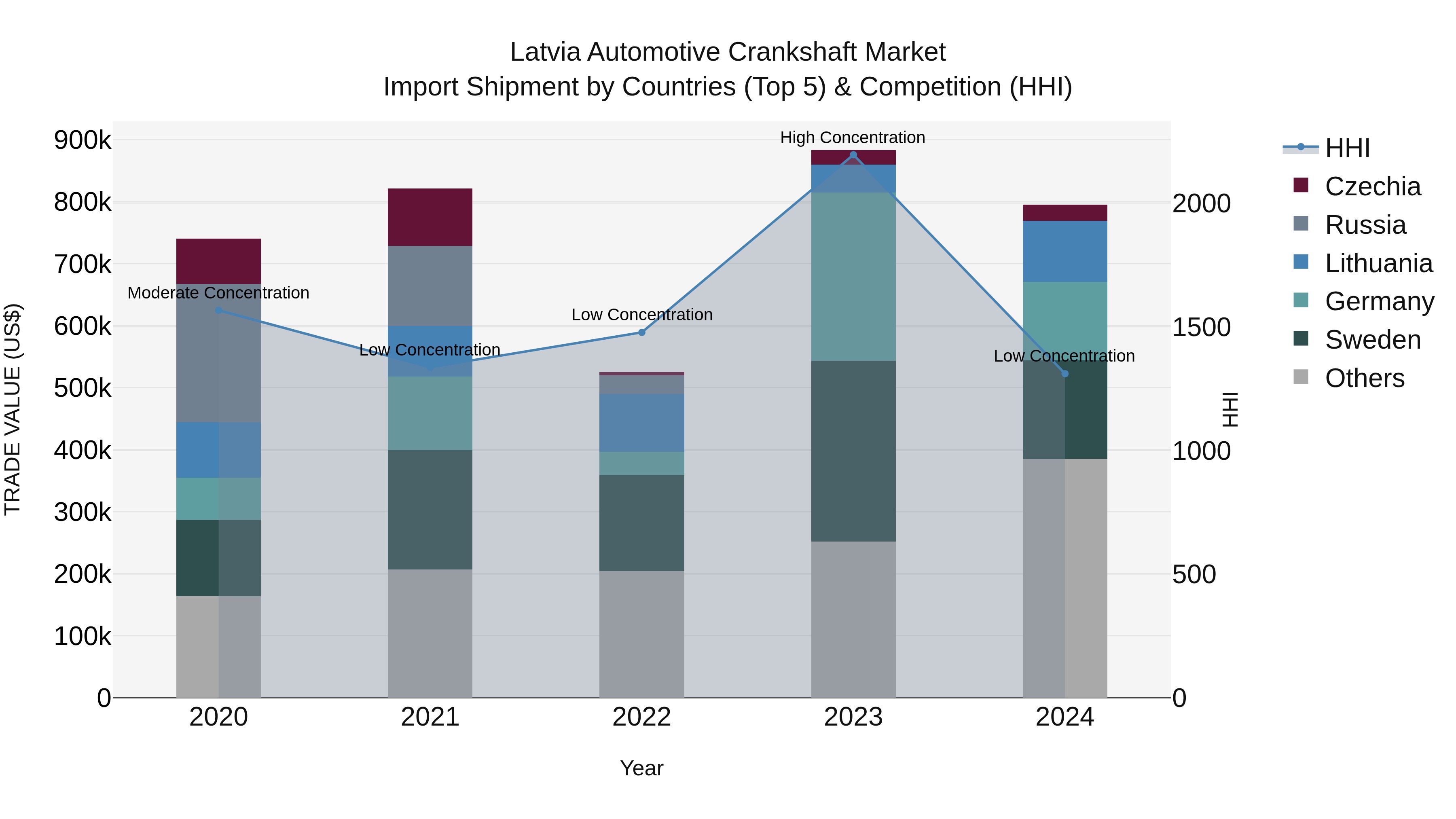 Latvia Automotive Crankshaft Market Top 5 Importing Countries and Market Competition (HHI) Analysis