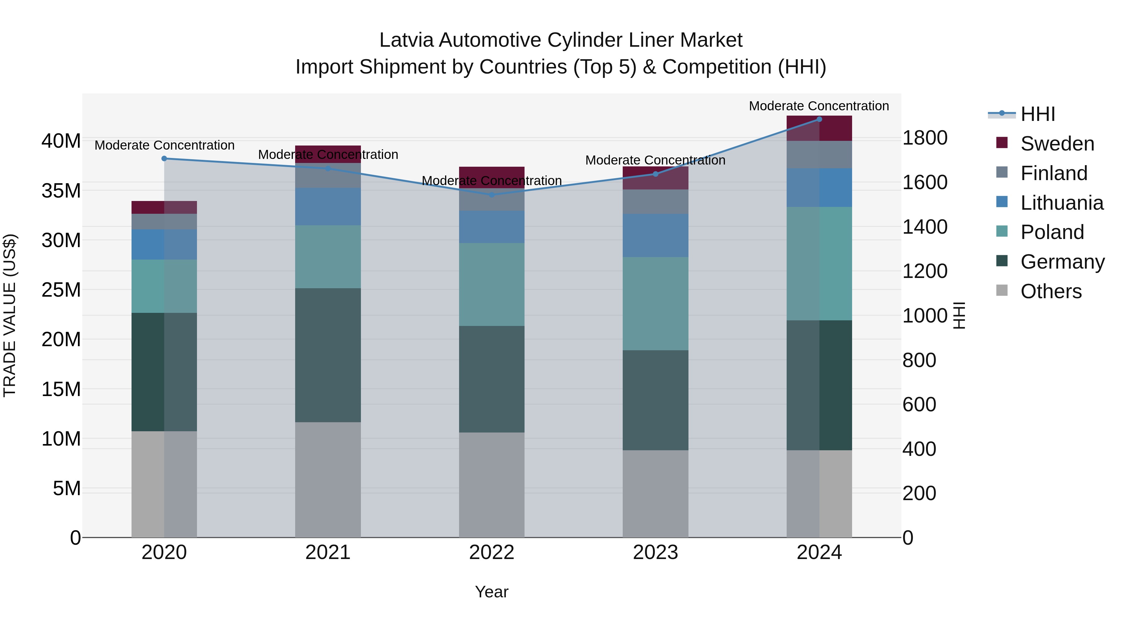 Latvia Automotive Cylinder Liner Market Top 5 Importing Countries and Market Competition (HHI) Analysis