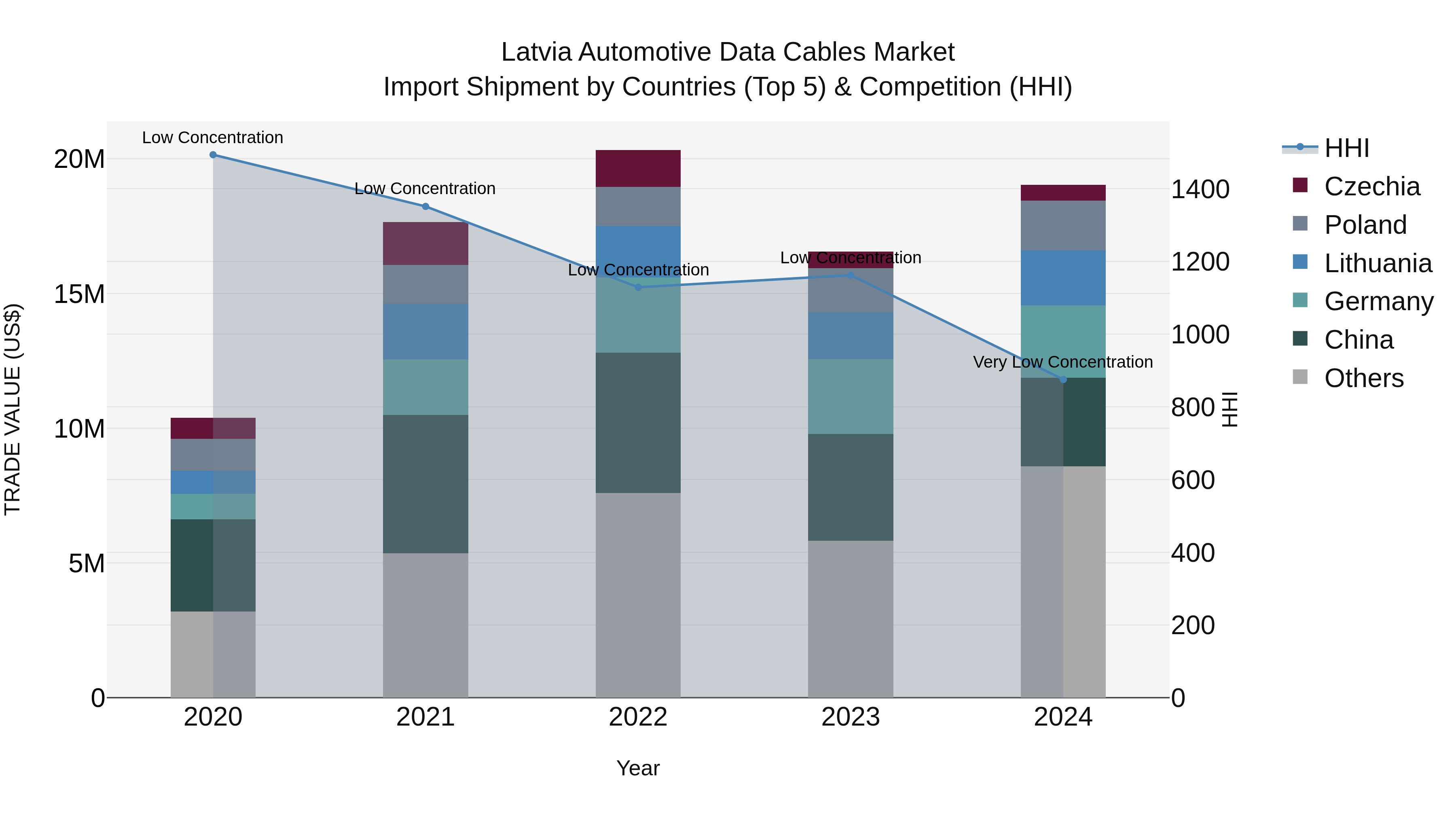 Latvia Automotive Data Cables Market Top 5 Importing Countries and Market Competition (HHI) Analysis