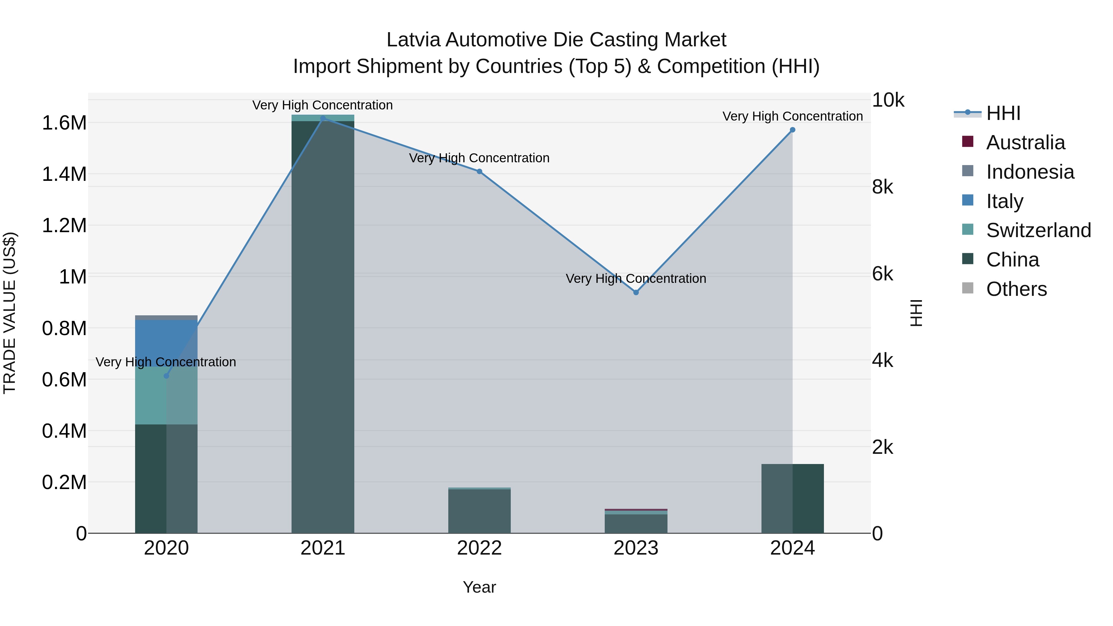 Latvia Automotive Die Casting Market Top 5 Importing Countries and Market Competition (HHI) Analysis