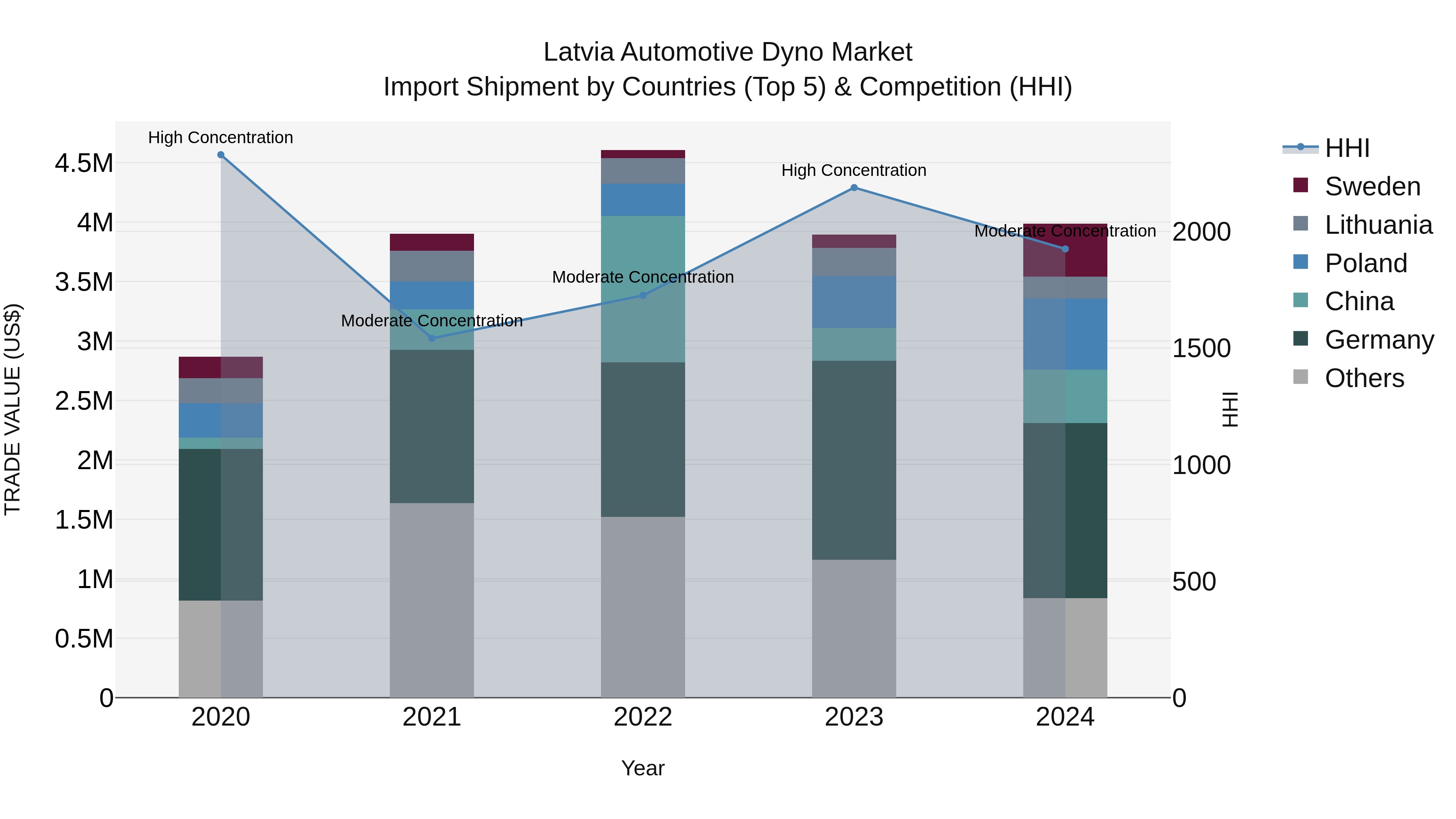 Latvia Automotive Dyno Market Top 5 Importing Countries and Market Competition (HHI) Analysis