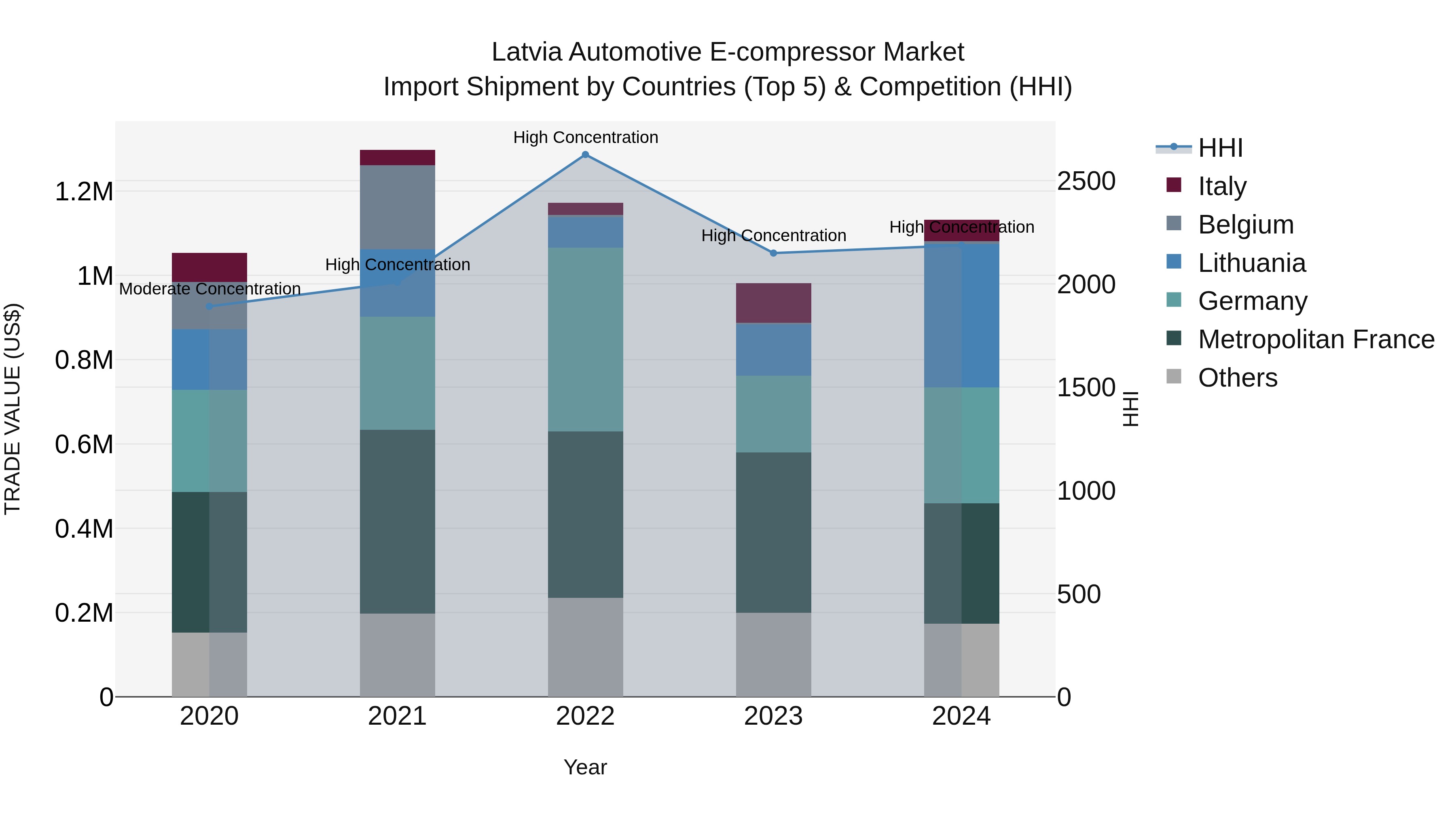 Latvia Automotive E-compressor Market Top 5 Importing Countries and Market Competition (HHI) Analysis