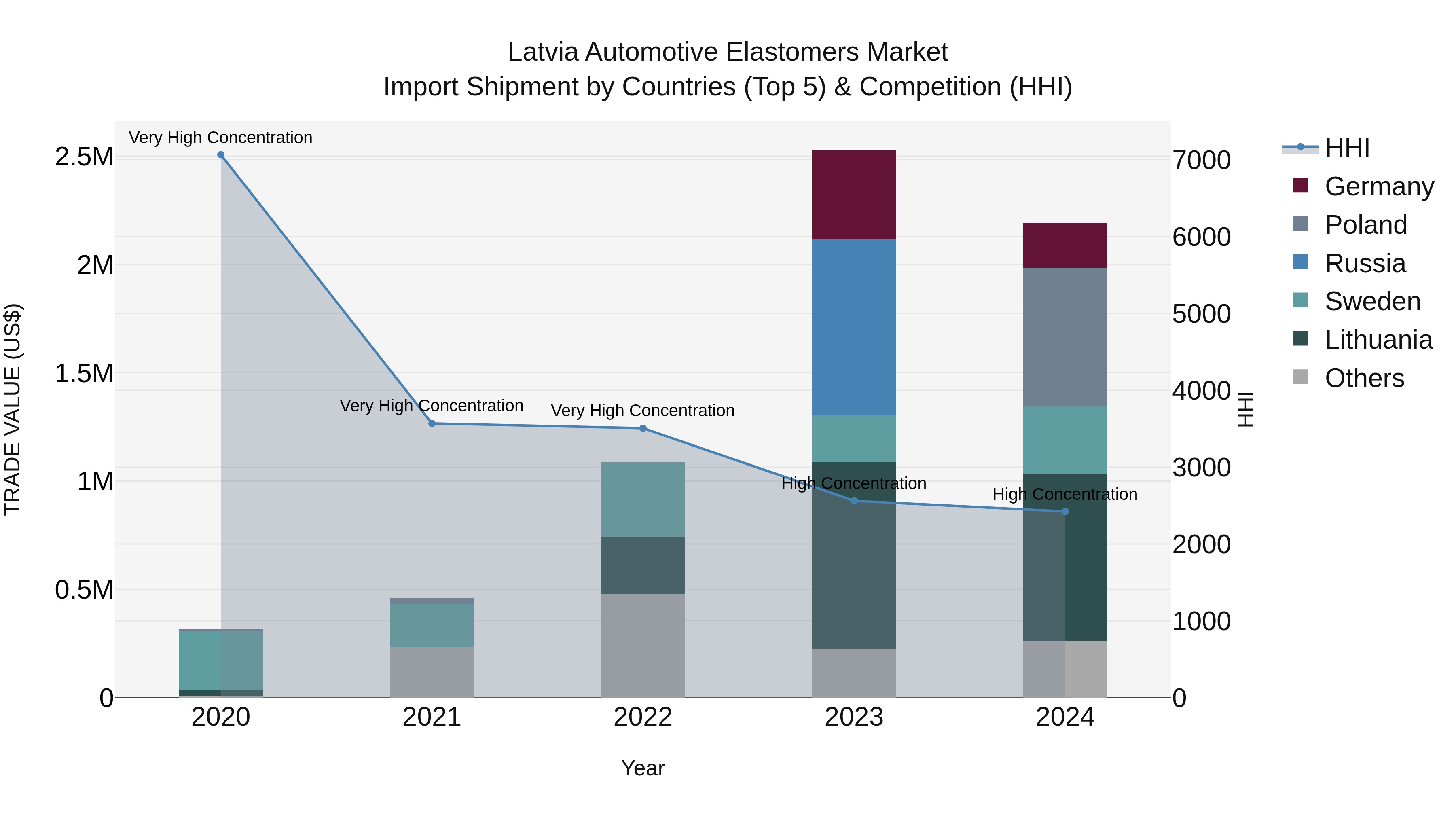 Latvia Automotive Elastomers Market Top 5 Importing Countries and Market Competition (HHI) Analysis
