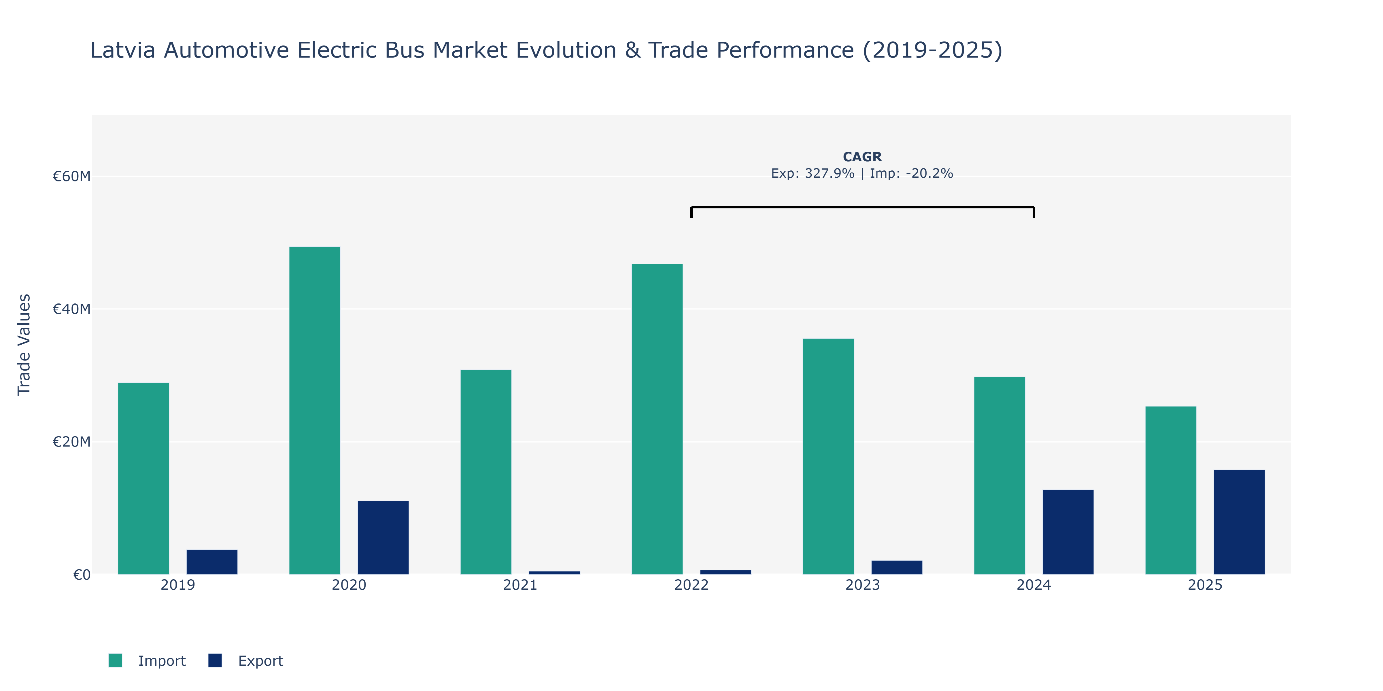 Latvia Automotive Electric Bus Market: Production & Trade Performance (2019-2025)