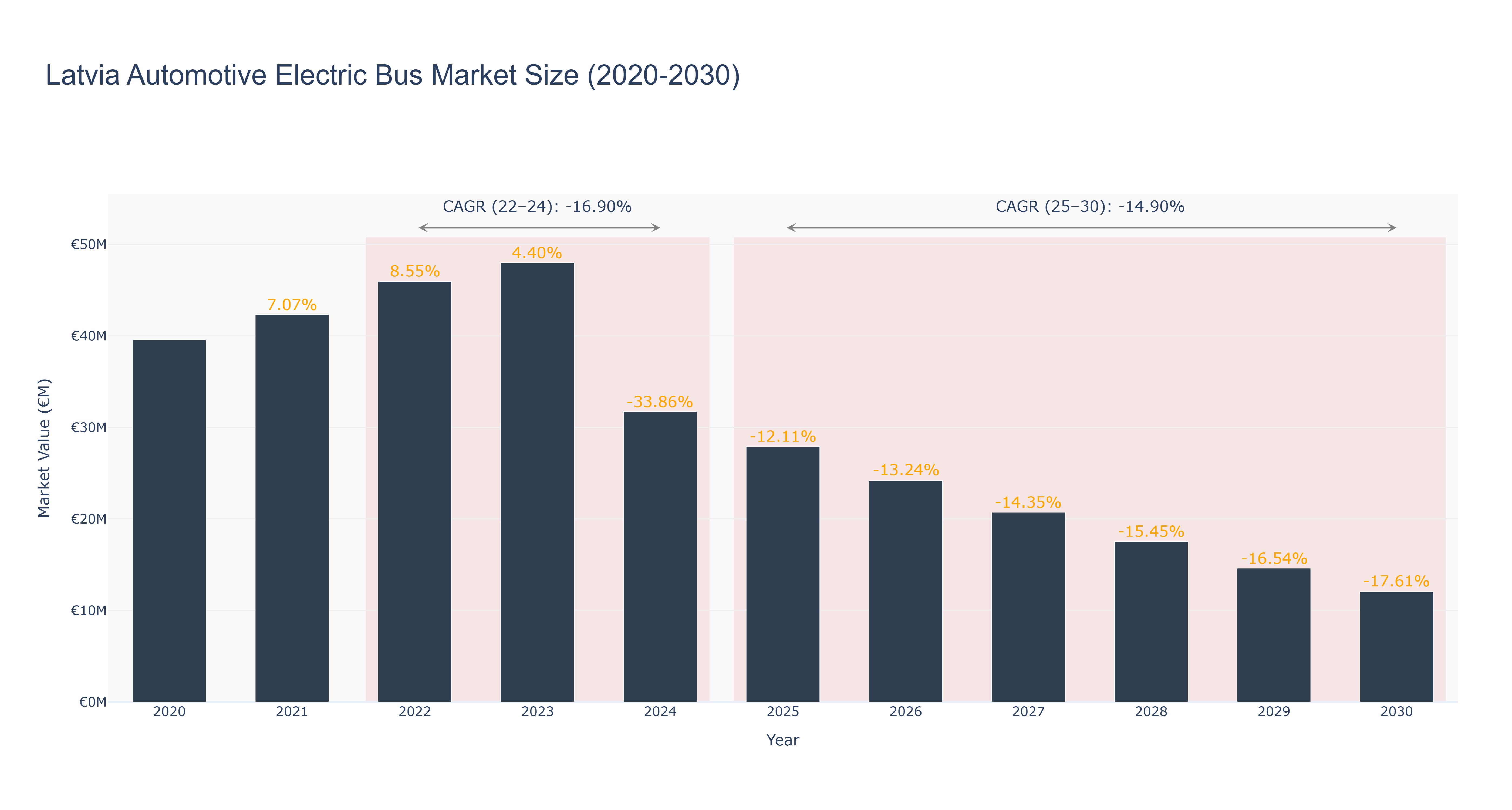 Latvia Automotive Electric Bus Market Size (2020-2030)