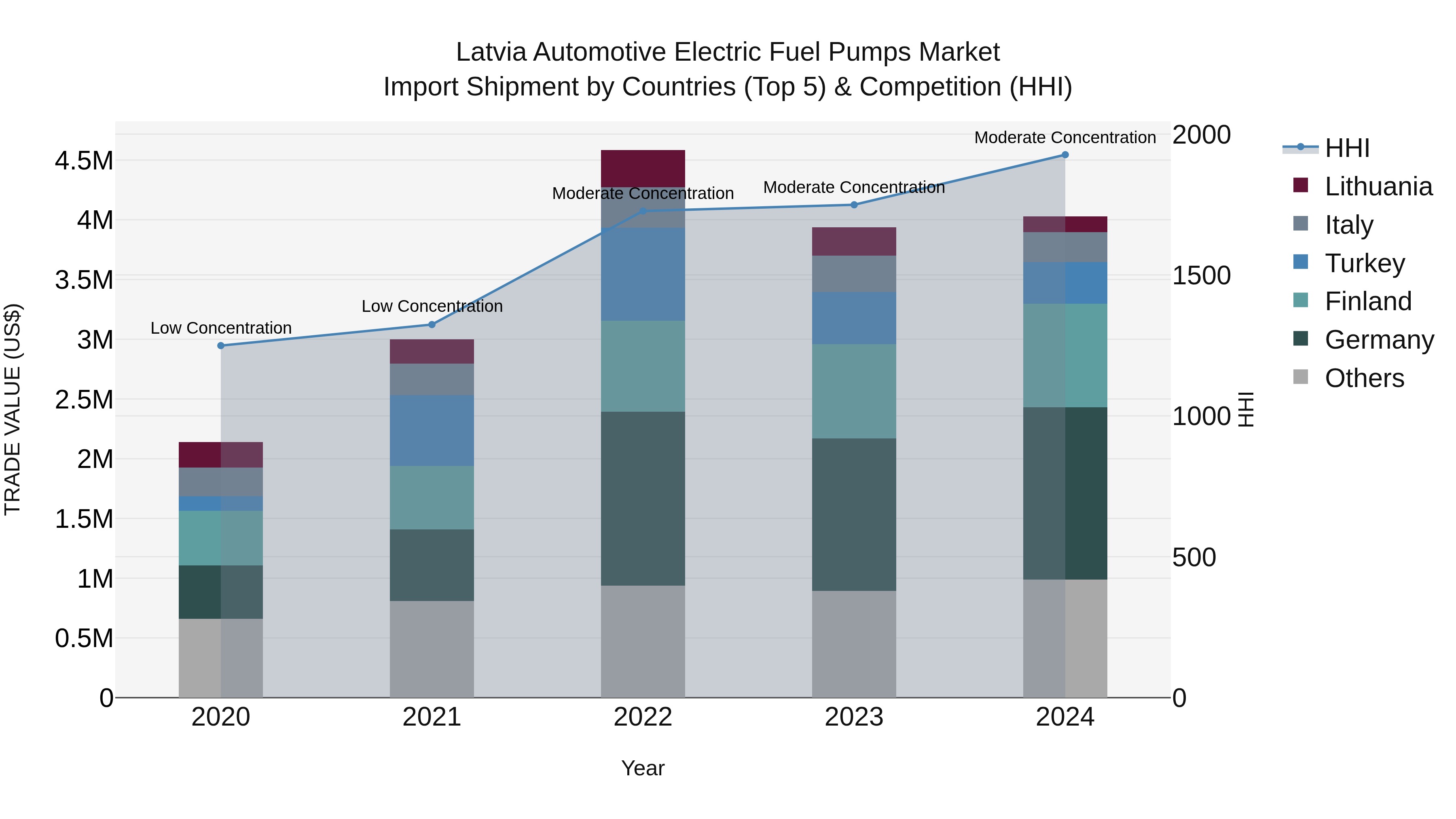 Latvia Automotive Electric Fuel Pumps Market Top 5 Importing Countries and Market Competition (HHI) Analysis