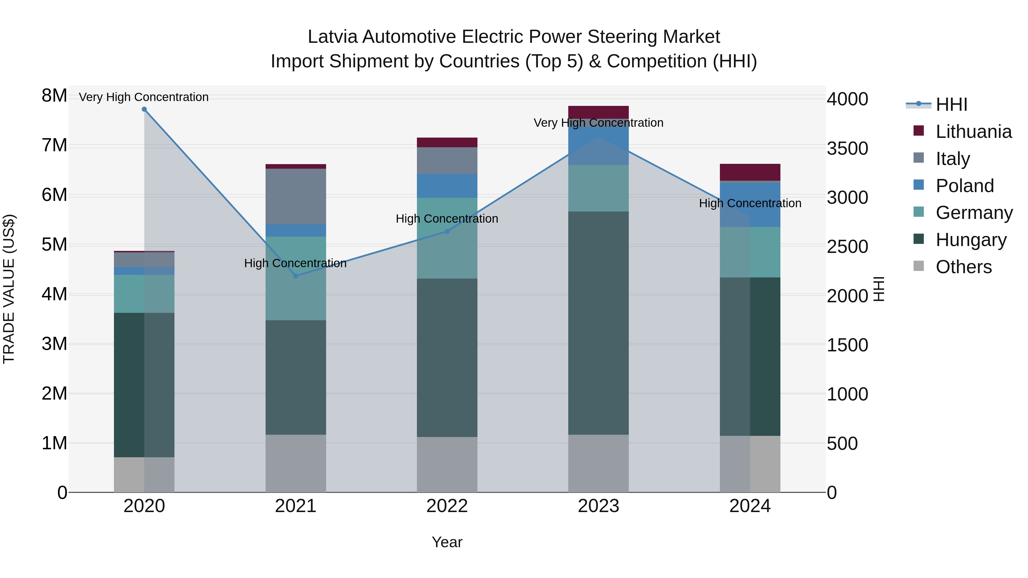 Latvia Automotive Electric Power Steering Market Top 5 Importing Countries and Market Competition (HHI) Analysis