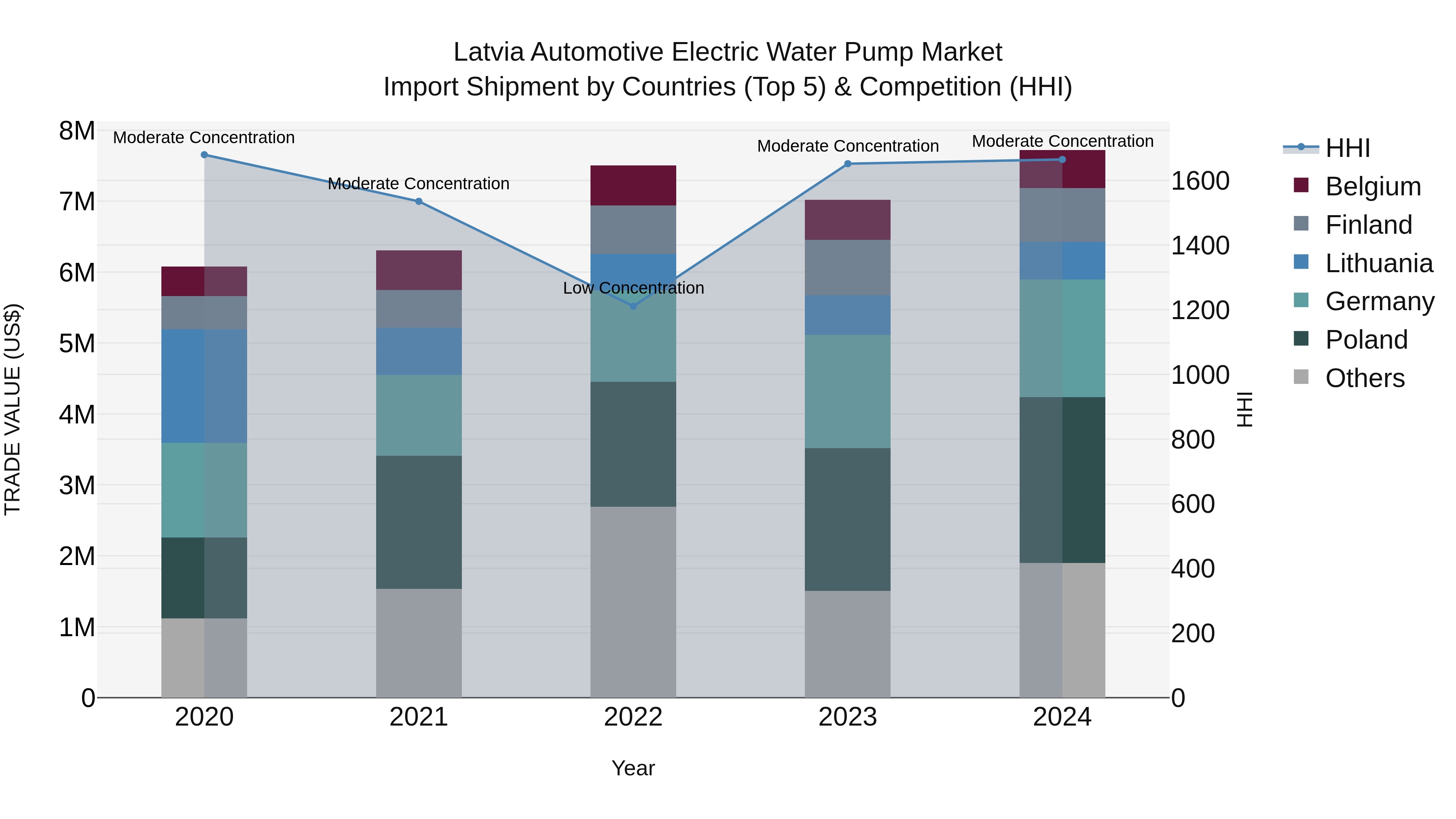 Latvia Automotive Electric Water Pump Market Top 5 Importing Countries and Market Competition (HHI) Analysis