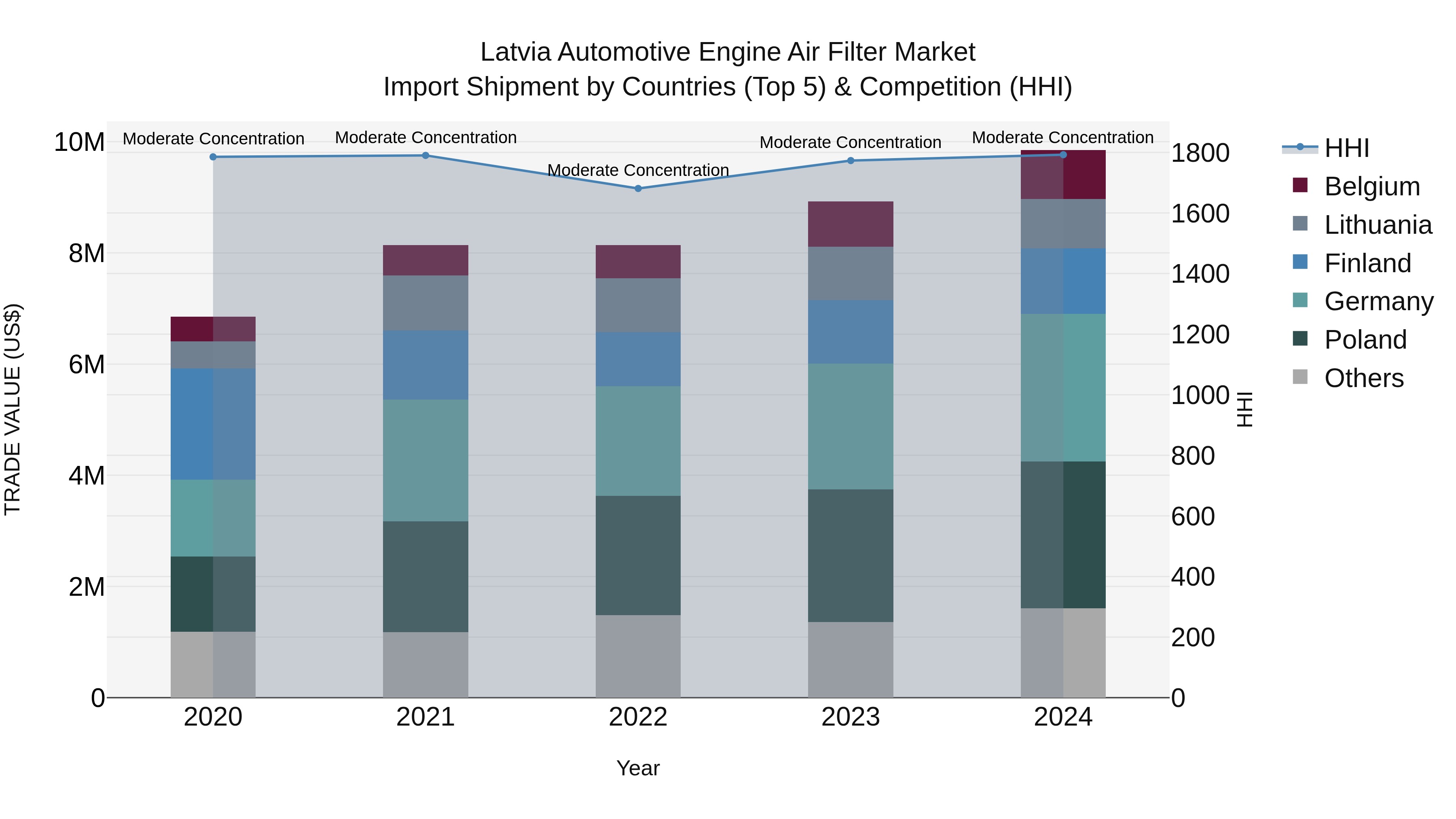 Latvia Automotive Engine Air Filter Market Top 5 Importing Countries and Market Competition (HHI) Analysis