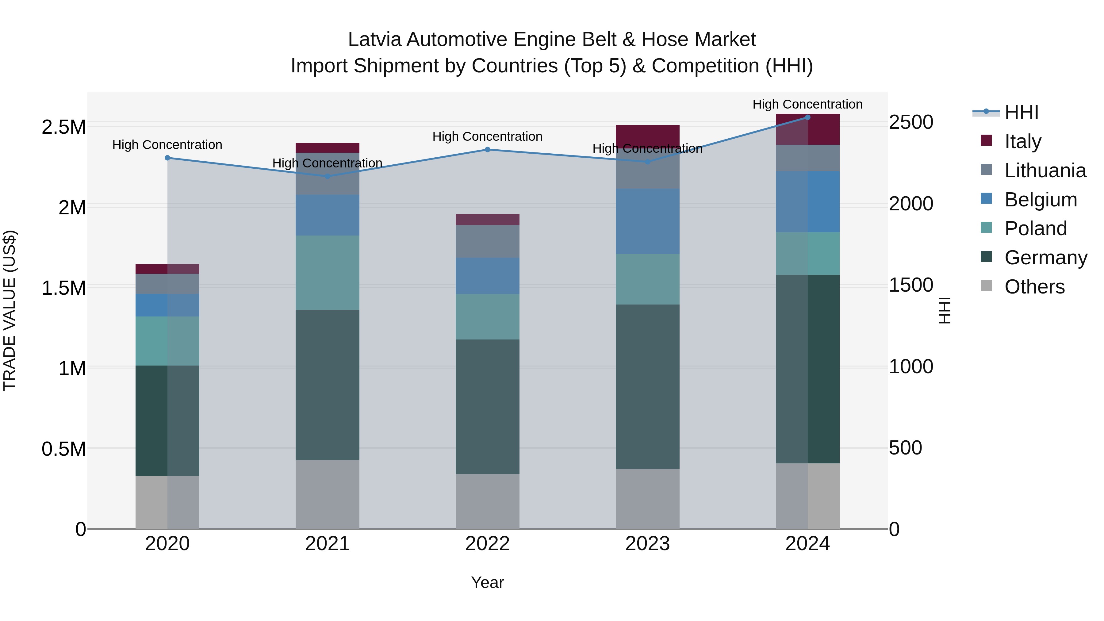 Latvia Automotive Engine Belt & Hose Market Top 5 Importing Countries and Market Competition (HHI) Analysis