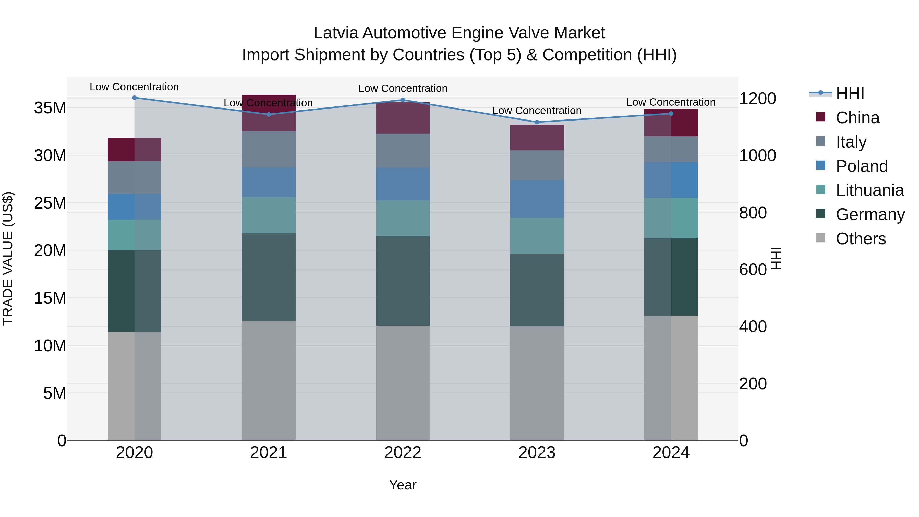 Latvia Automotive Engine Valve Market Top 5 Importing Countries and Market Competition (HHI) Analysis