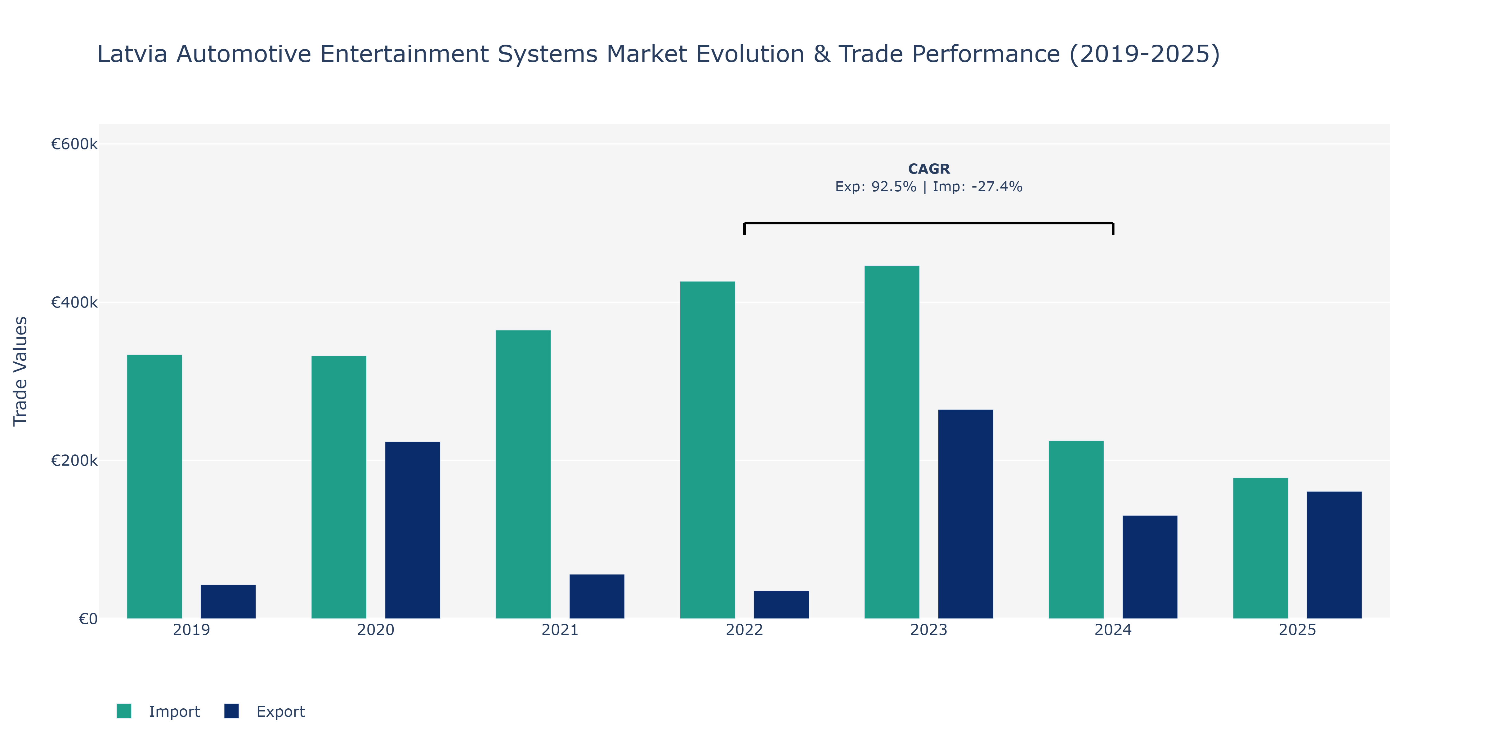 Latvia Automotive Entertainment Systems Market: Production & Trade Performance (2019-2025)