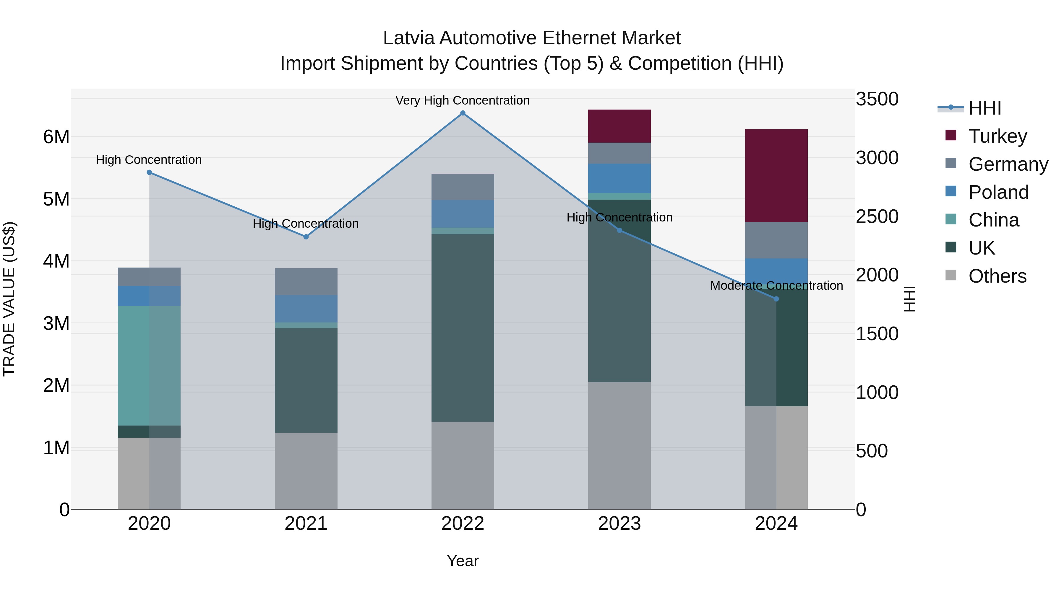 Latvia Automotive Ethernet Market Top 5 Importing Countries and Market Competition (HHI) Analysis