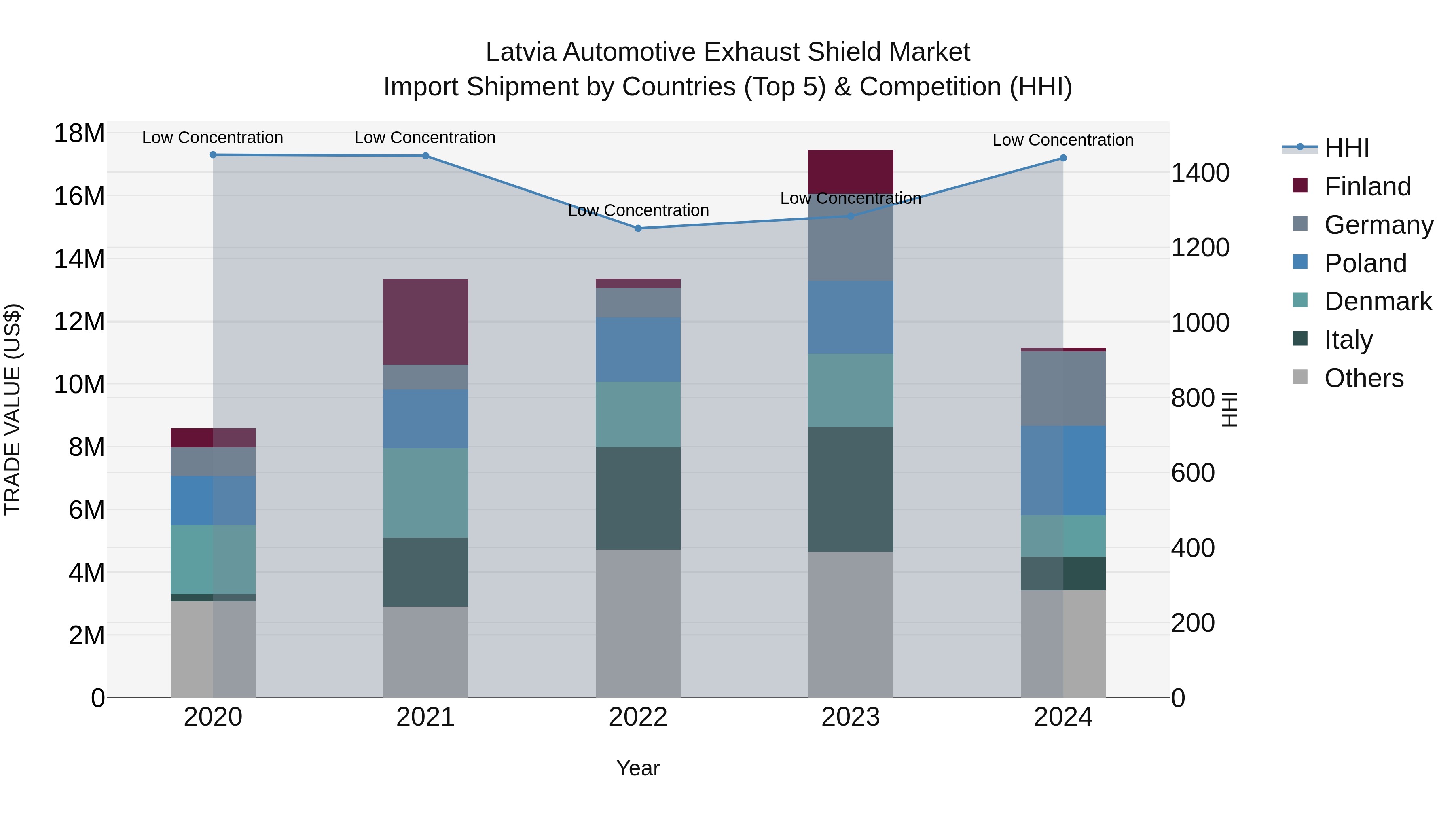 Latvia Automotive Exhaust Shield Market Top 5 Importing Countries and Market Competition (HHI) Analysis