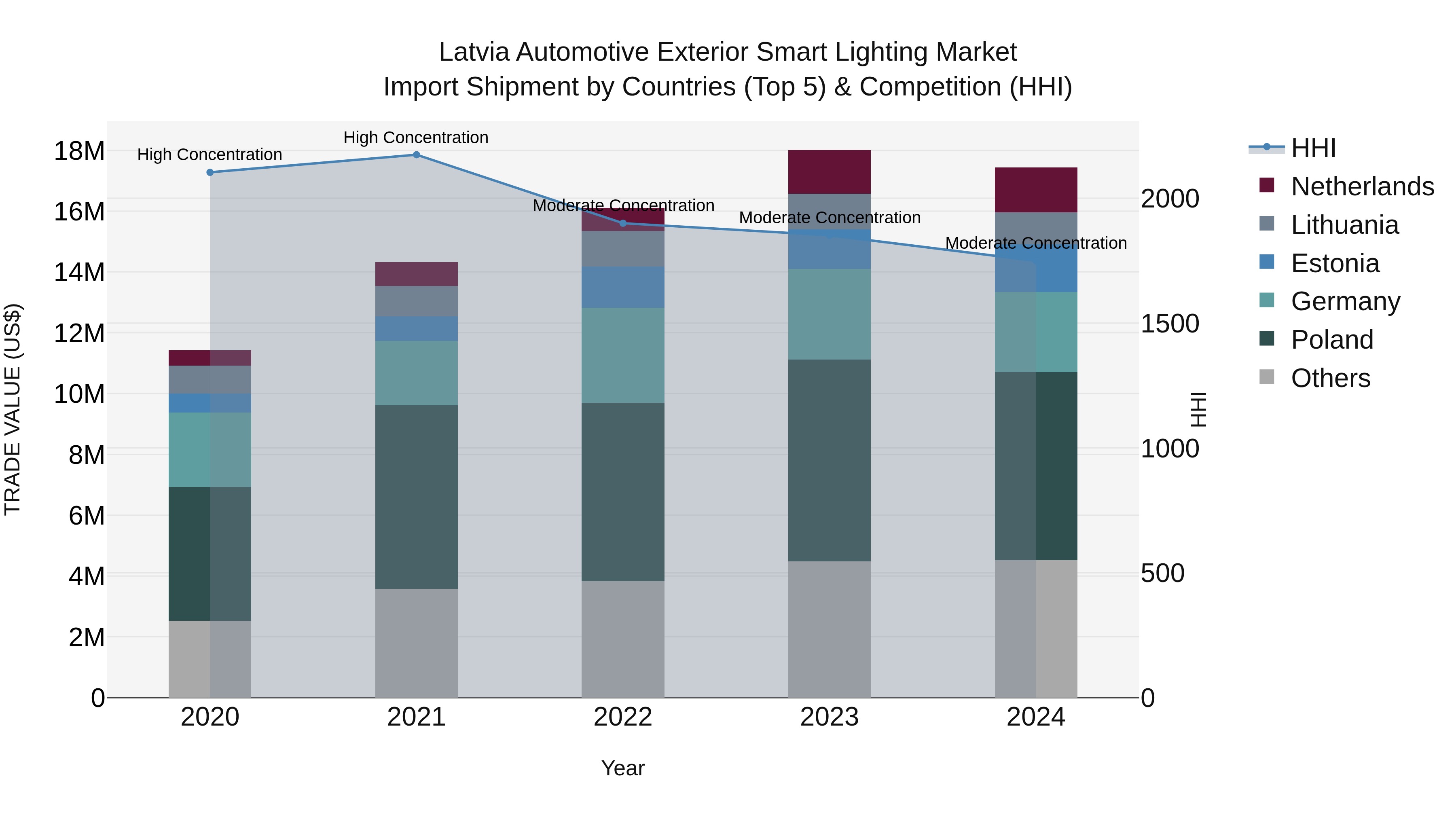 Latvia Automotive Exterior Smart Lighting Market Top 5 Importing Countries and Market Competition (HHI) Analysis