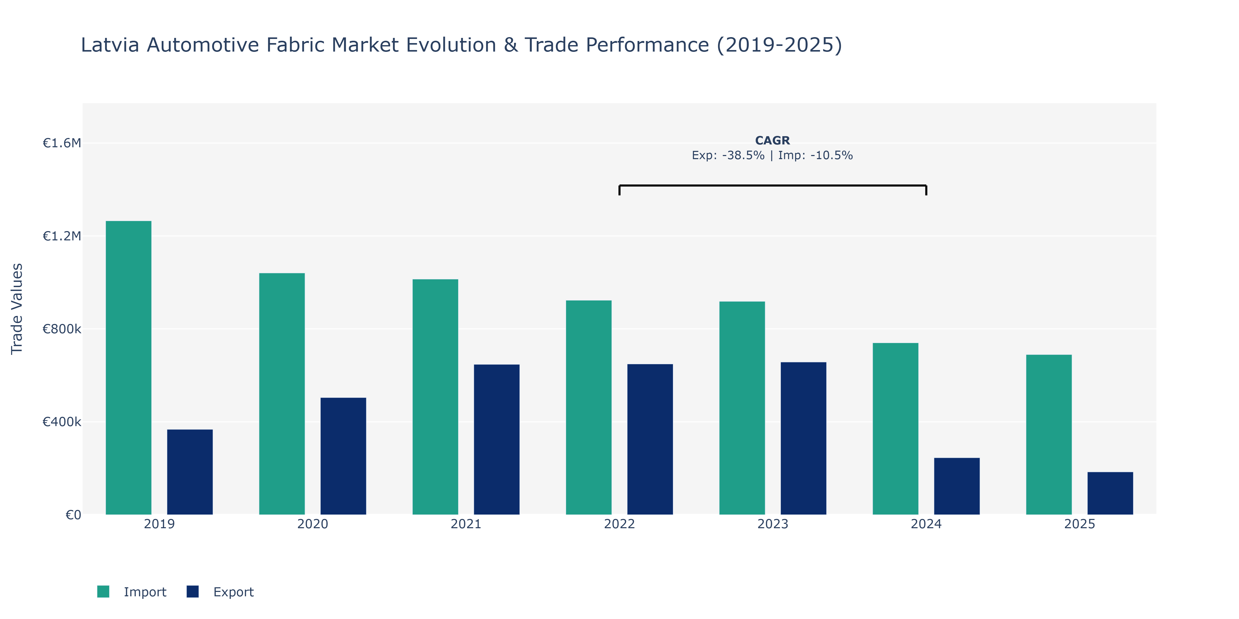Latvia Automotive Fabric Market: Production & Trade Performance (2019-2025)