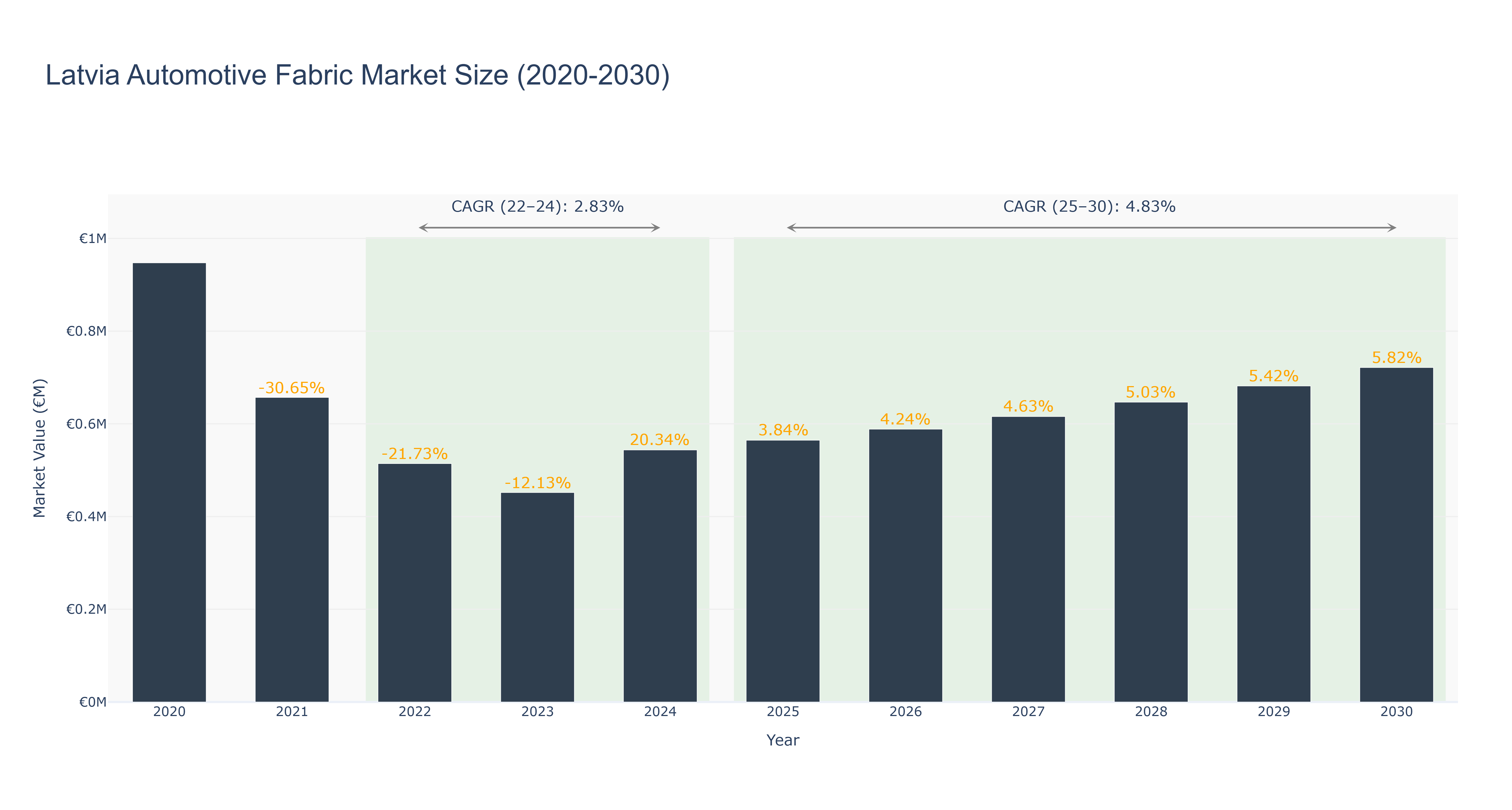 Latvia Automotive Fabric Market Size (2020-2030)