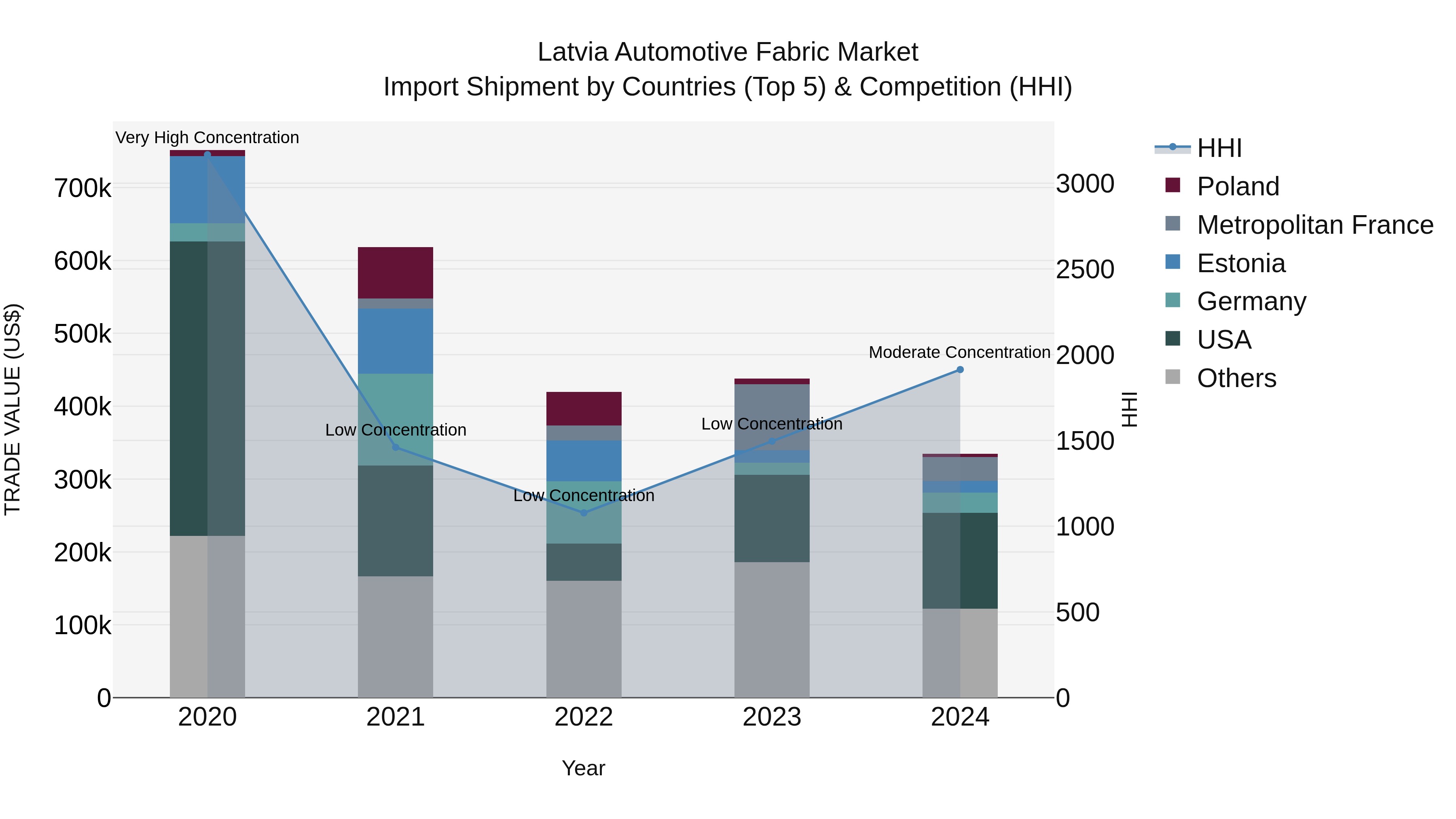 Latvia Automotive Fabric Market Top 5 Importing Countries and Market Competition (HHI) Analysis