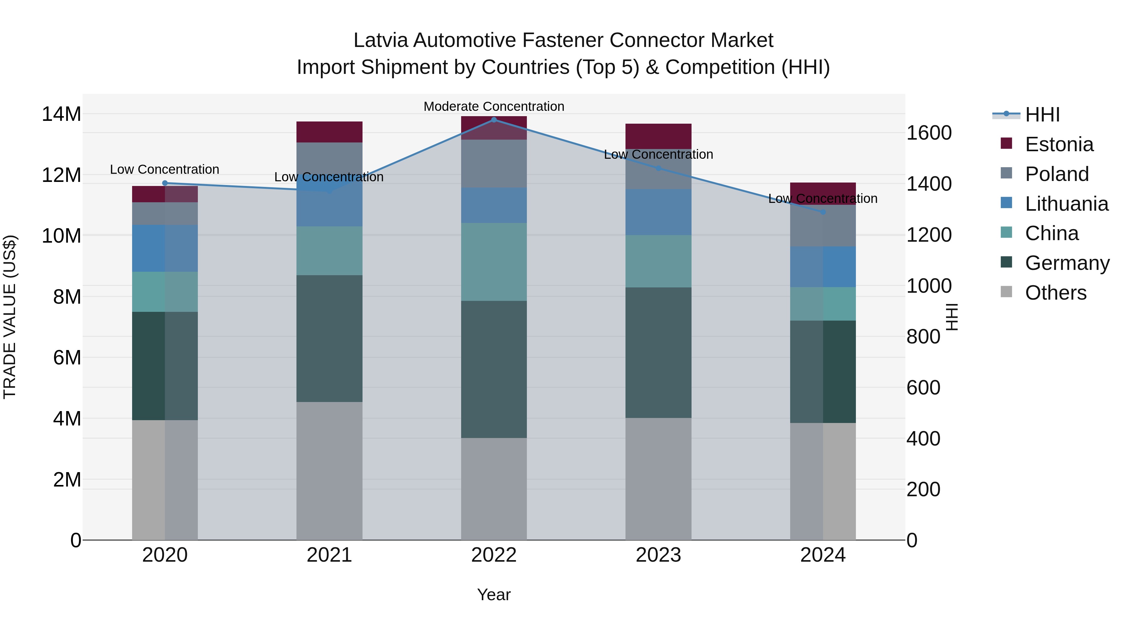 Latvia Automotive Fastener Connector Market Top 5 Importing Countries and Market Competition (HHI) Analysis