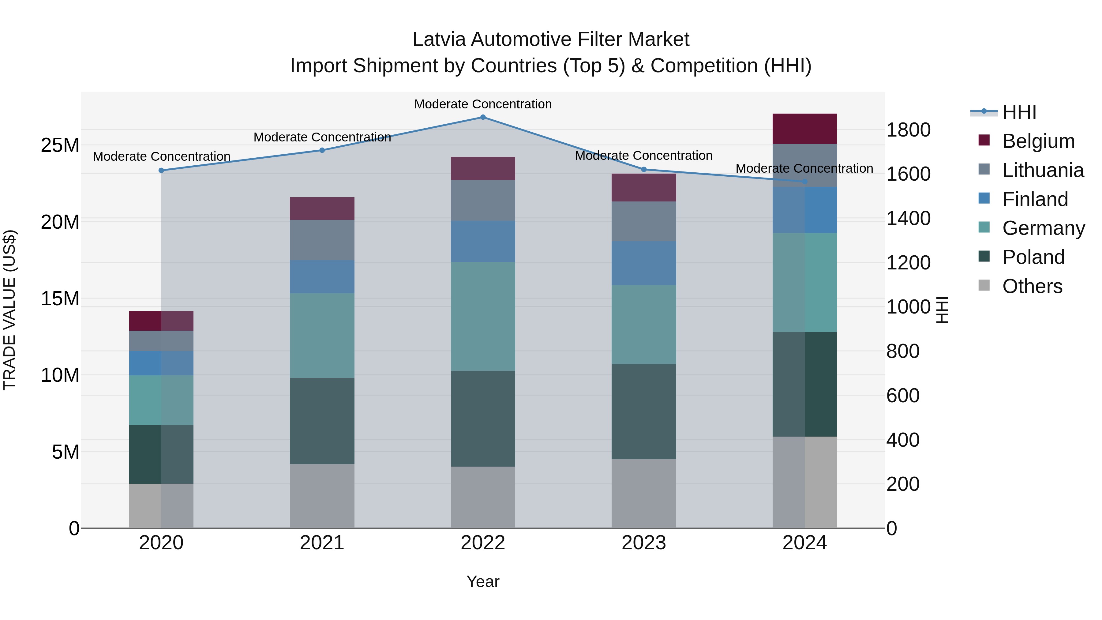 Latvia Automotive Filter Market Top 5 Importing Countries and Market Competition (HHI) Analysis