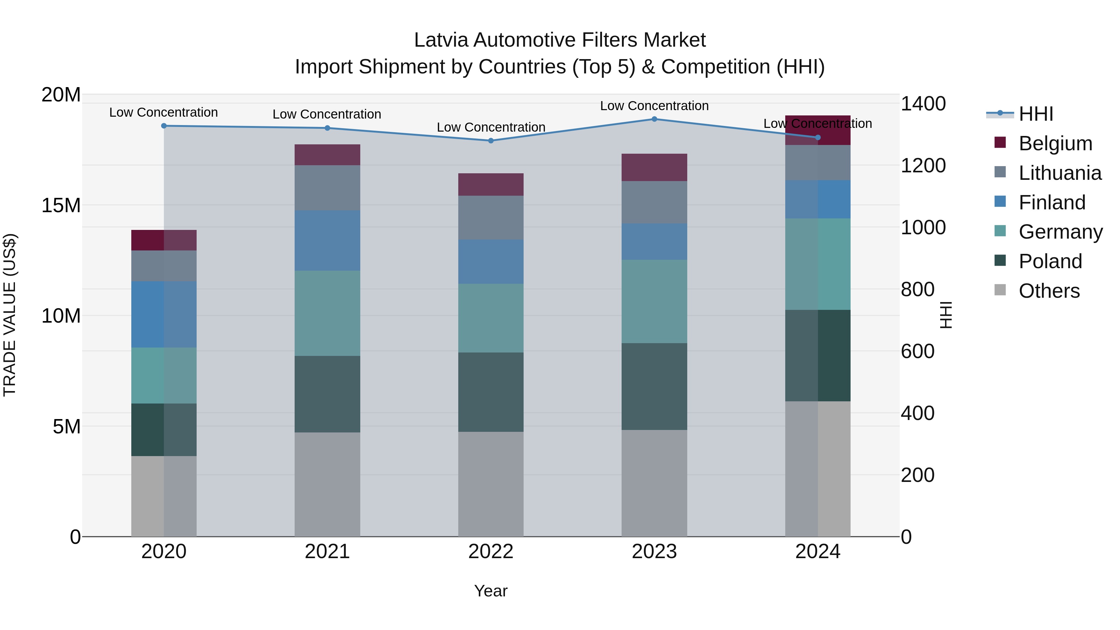 Latvia Automotive Filters Market Top 5 Importing Countries and Market Competition (HHI) Analysis