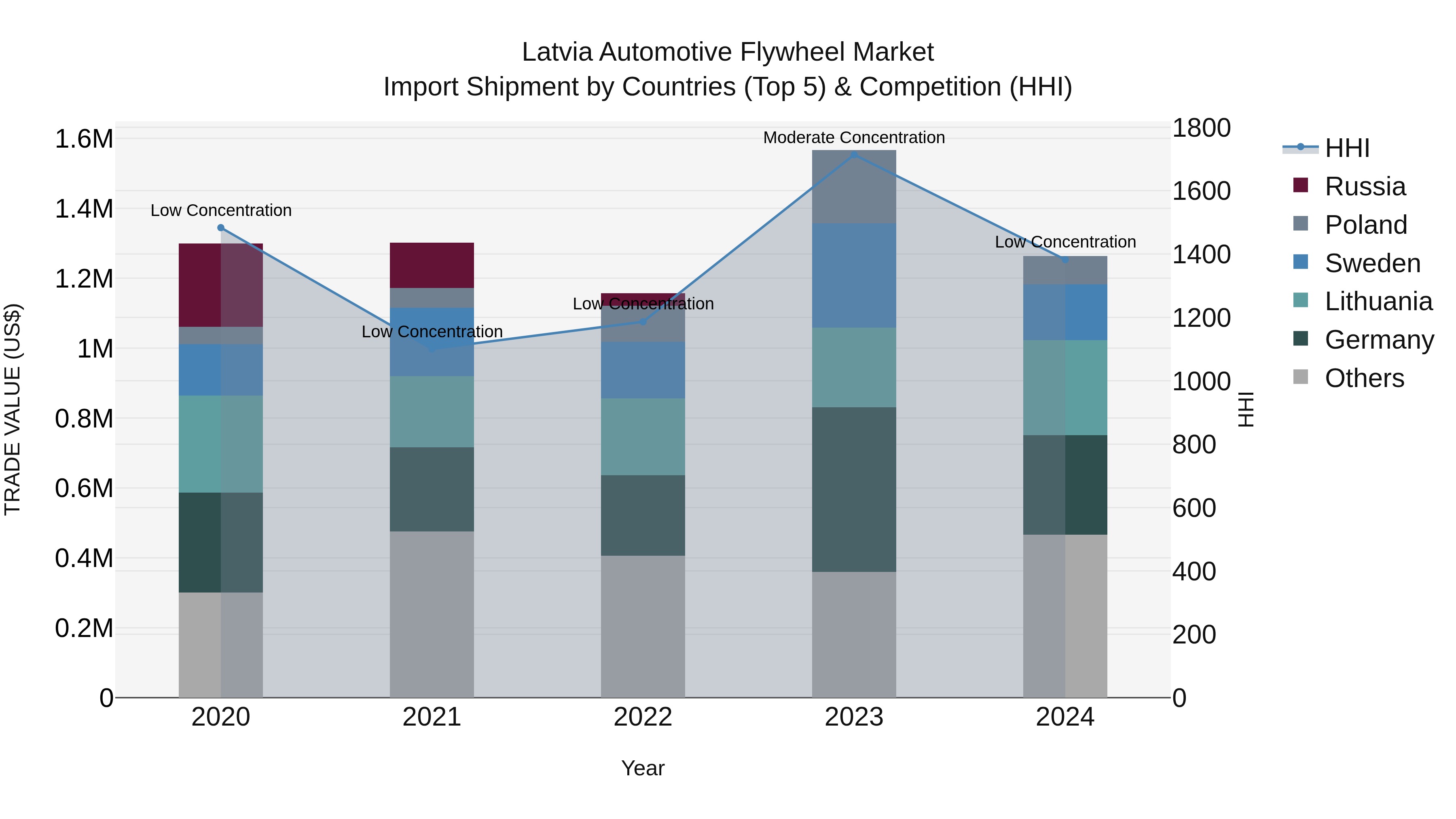 Latvia Automotive Flywheel Market Top 5 Importing Countries and Market Competition (HHI) Analysis
