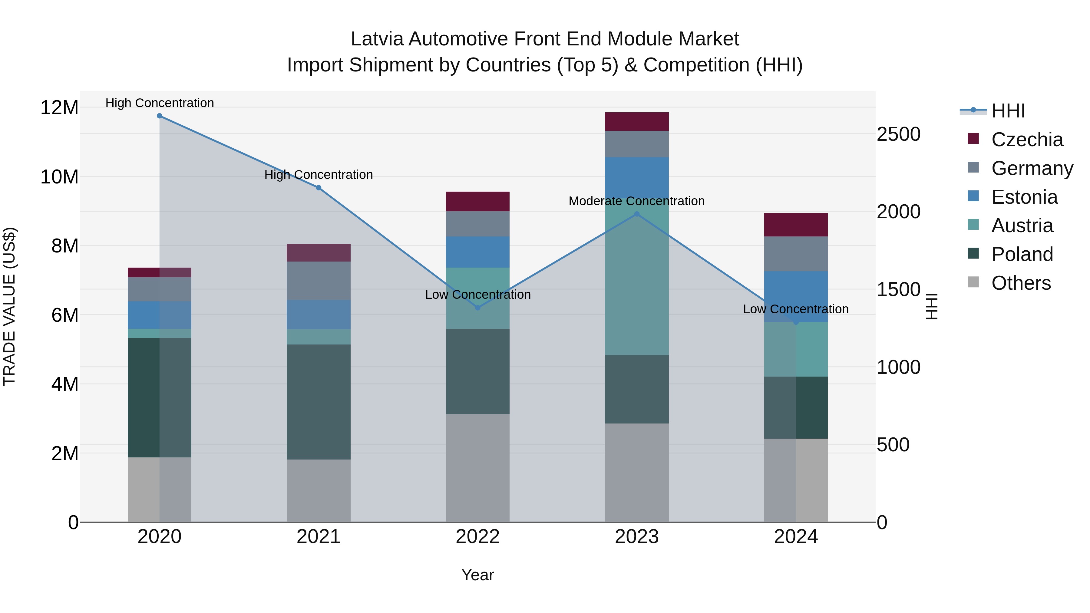 Latvia Automotive Front End Module Market Top 5 Importing Countries and Market Competition (HHI) Analysis