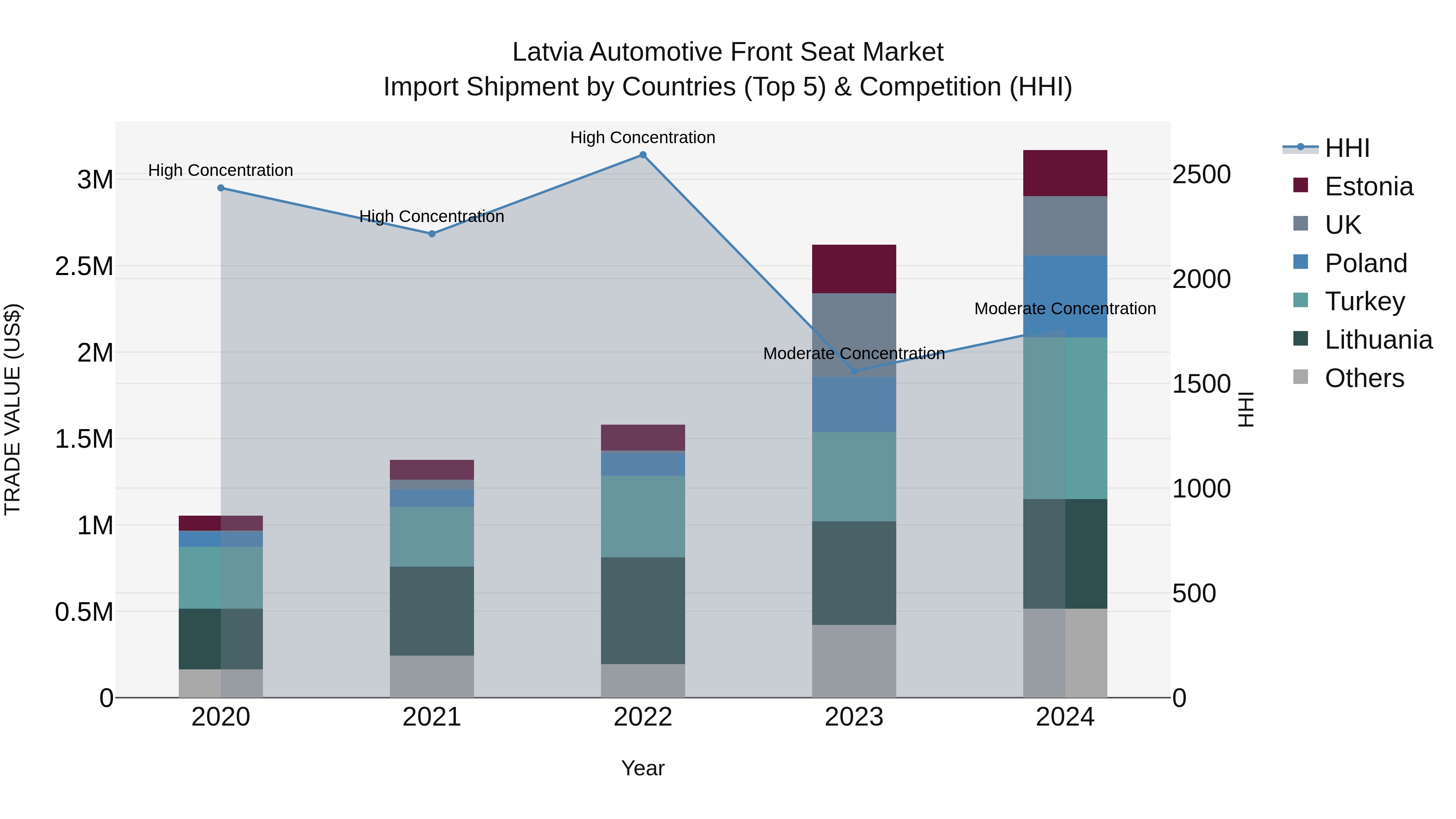 Latvia Automotive Front Seat Market Top 5 Importing Countries and Market Competition (HHI) Analysis