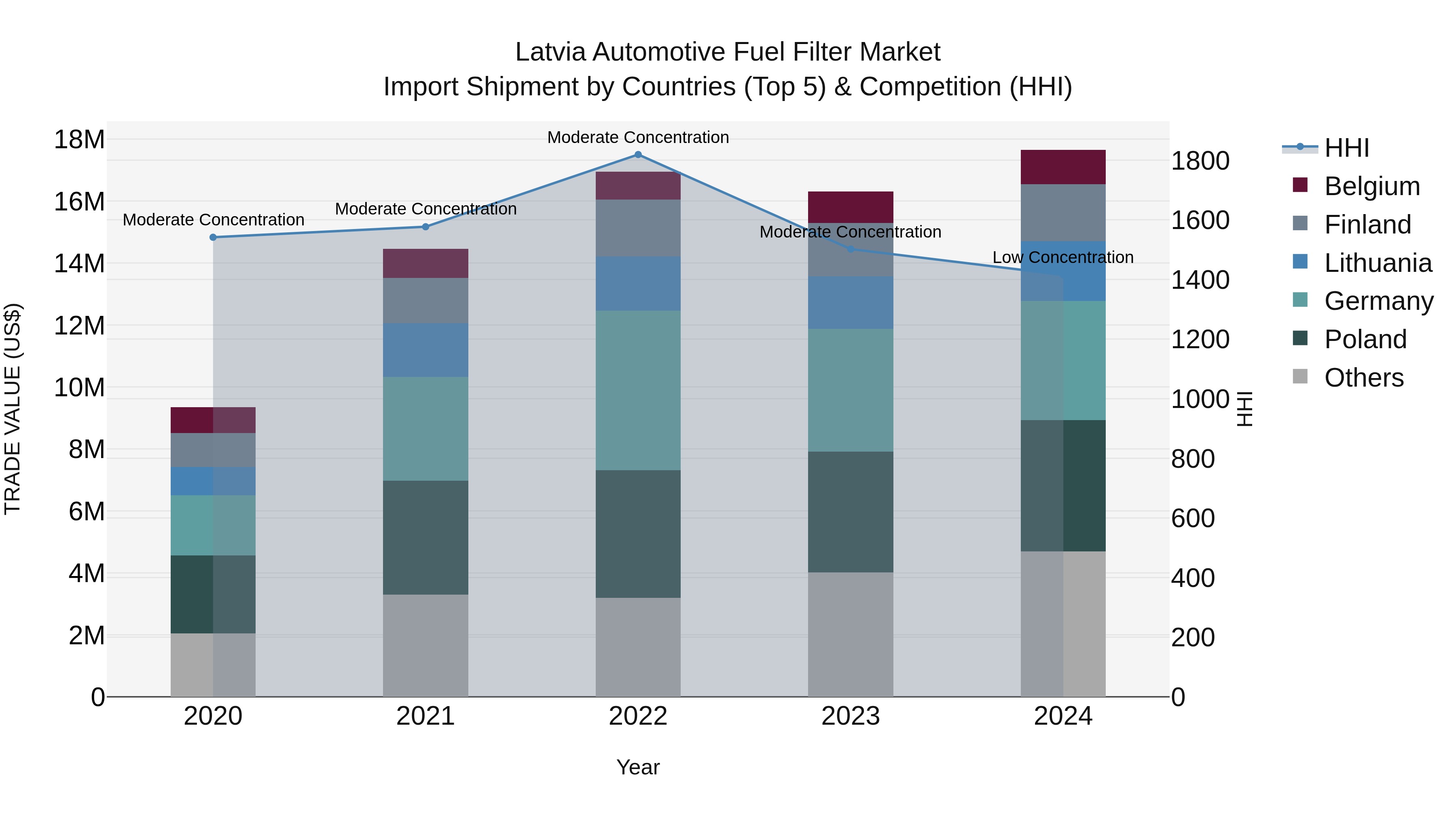 Latvia Automotive Fuel Filter Market Top 5 Importing Countries and Market Competition (HHI) Analysis