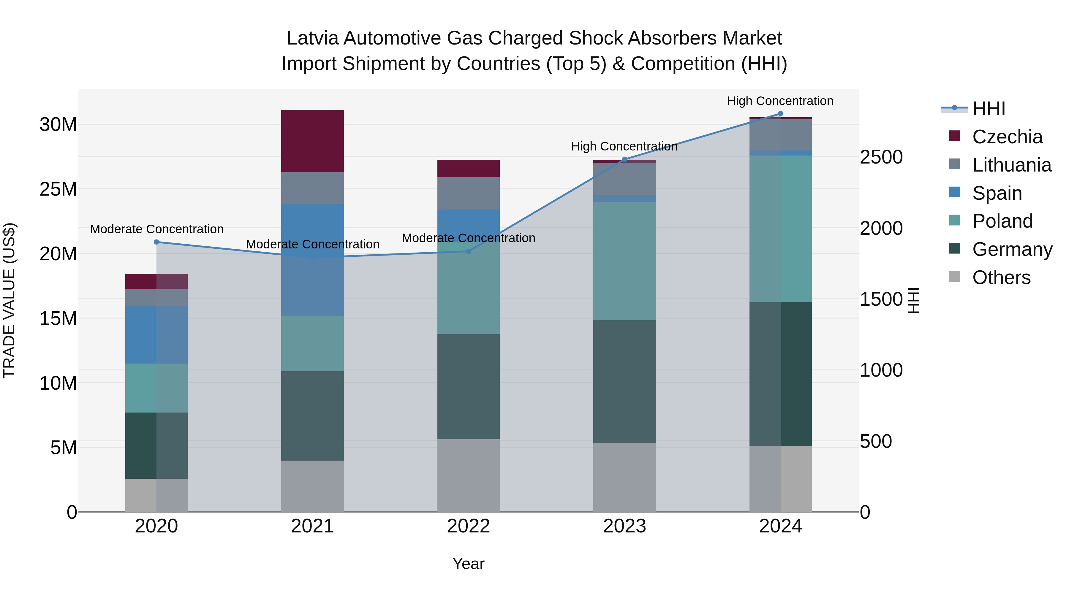 Latvia Automotive Gas Charged Shock Absorbers Market Top 5 Importing Countries and Market Competition (HHI) Analysis