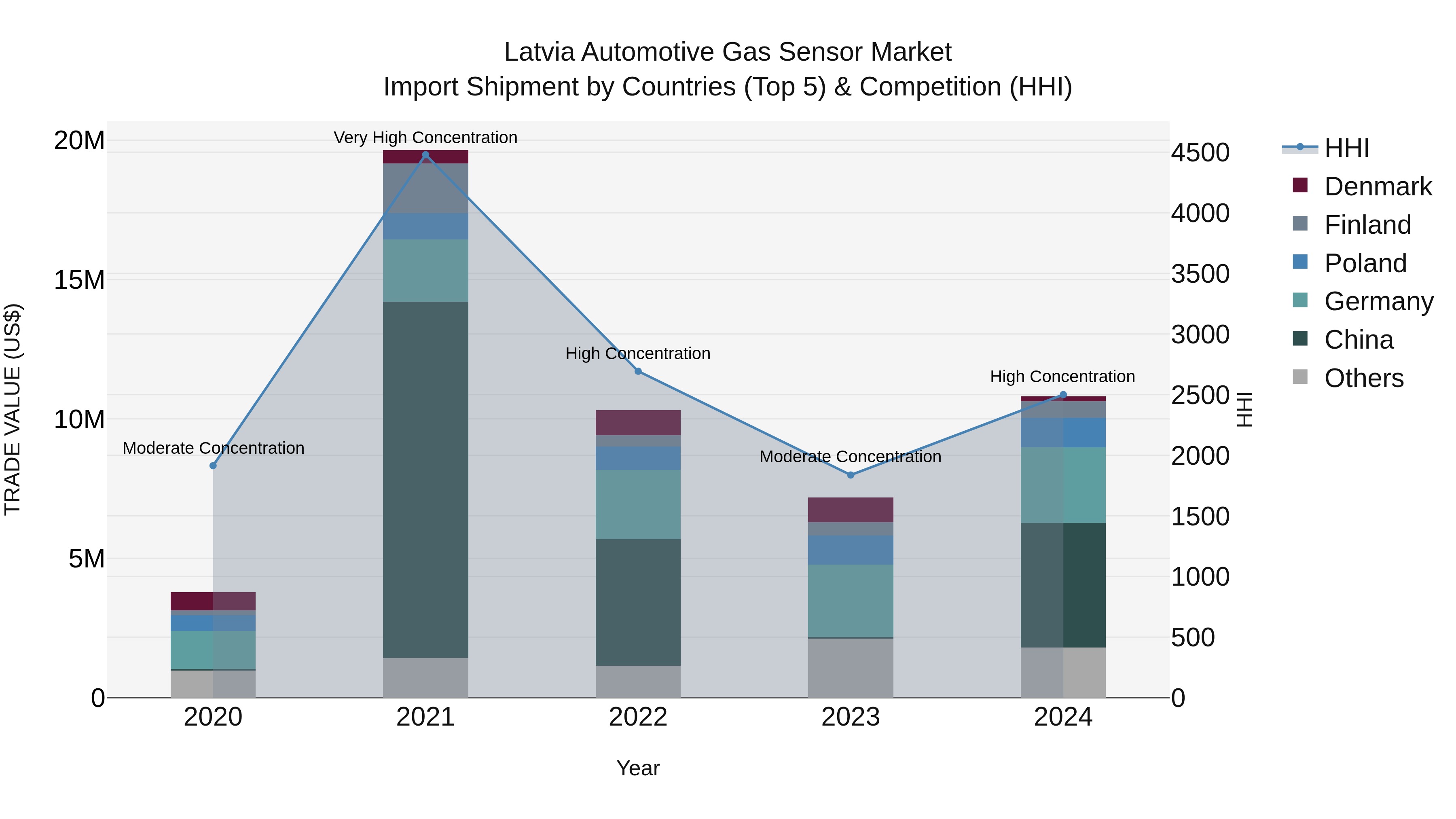 Latvia Automotive Gas Sensor Market Top 5 Importing Countries and Market Competition (HHI) Analysis