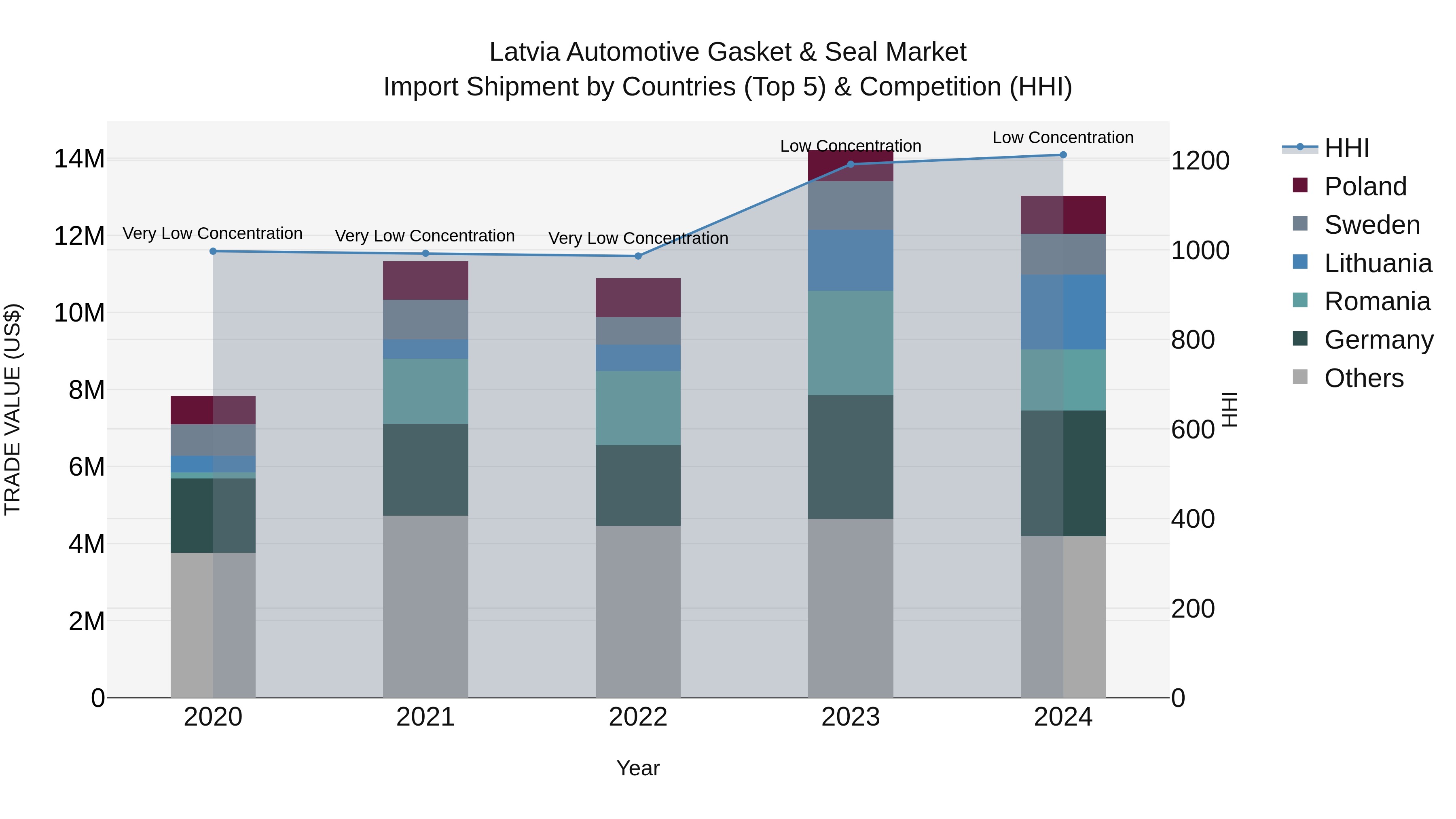Latvia Automotive Gasket & Seal Market Top 5 Importing Countries and Market Competition (HHI) Analysis