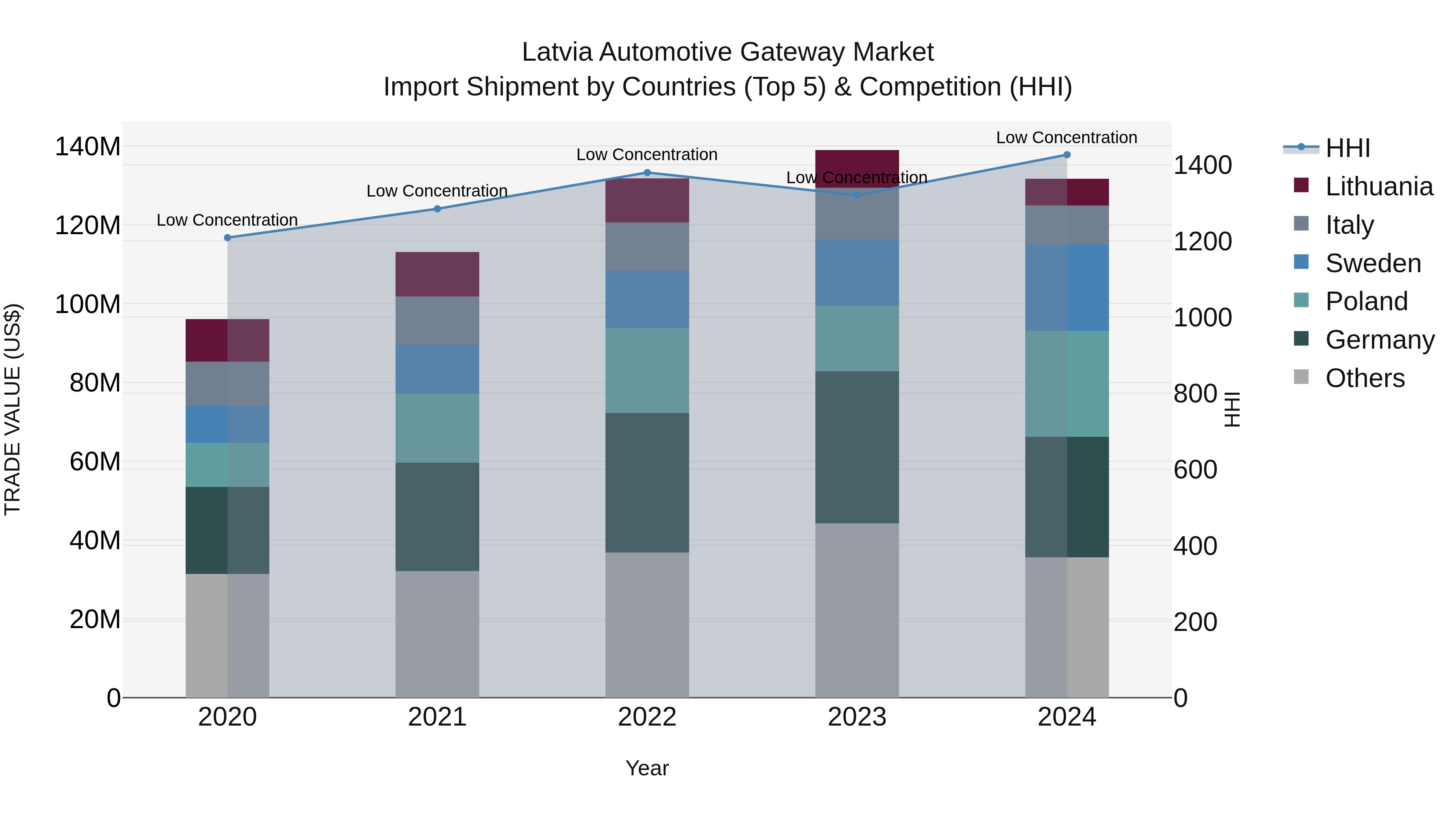 Latvia Automotive Gateway Market Top 5 Importing Countries and Market Competition (HHI) Analysis