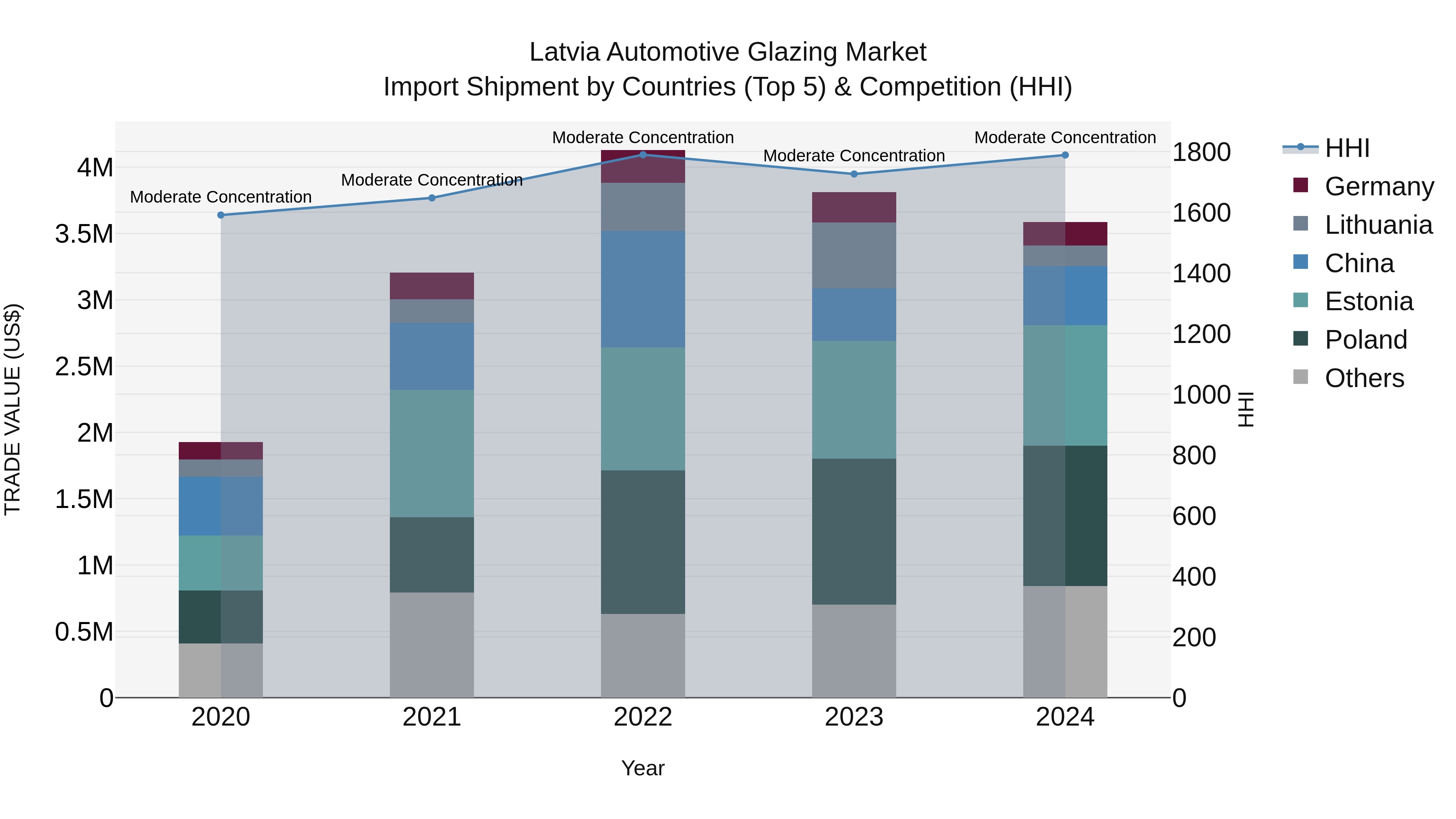 Latvia Automotive Glazing Market Top 5 Importing Countries and Market Competition (HHI) Analysis