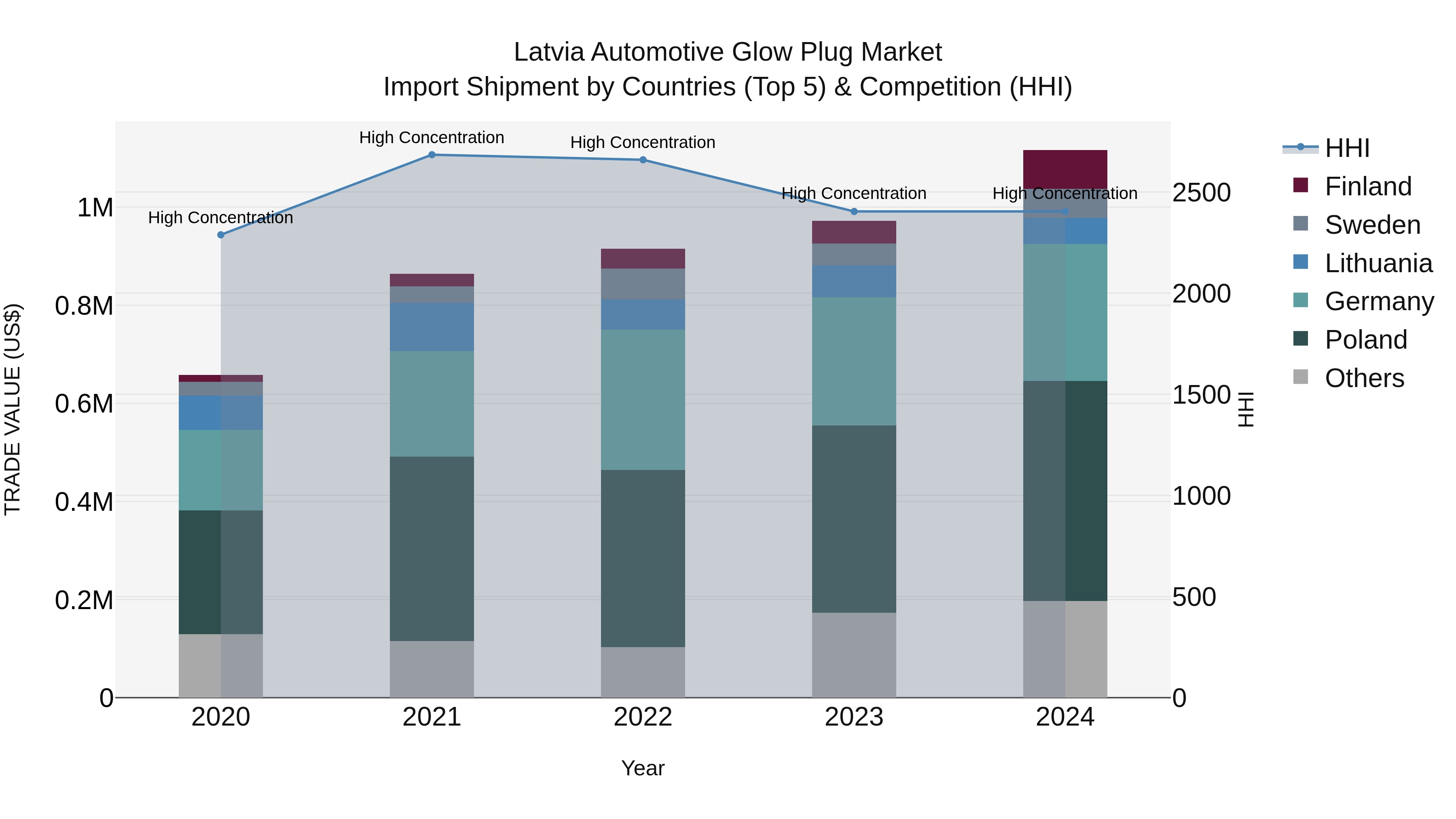 Latvia Automotive Glow Plug Market Top 5 Importing Countries and Market Competition (HHI) Analysis