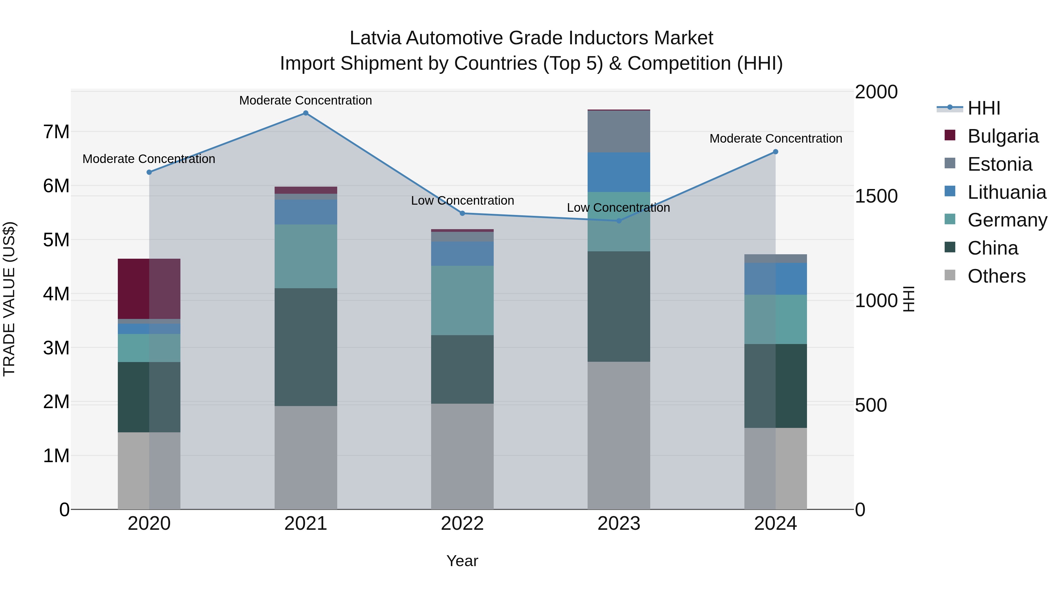 Latvia Automotive Grade Inductors Market Top 5 Importing Countries and Market Competition (HHI) Analysis