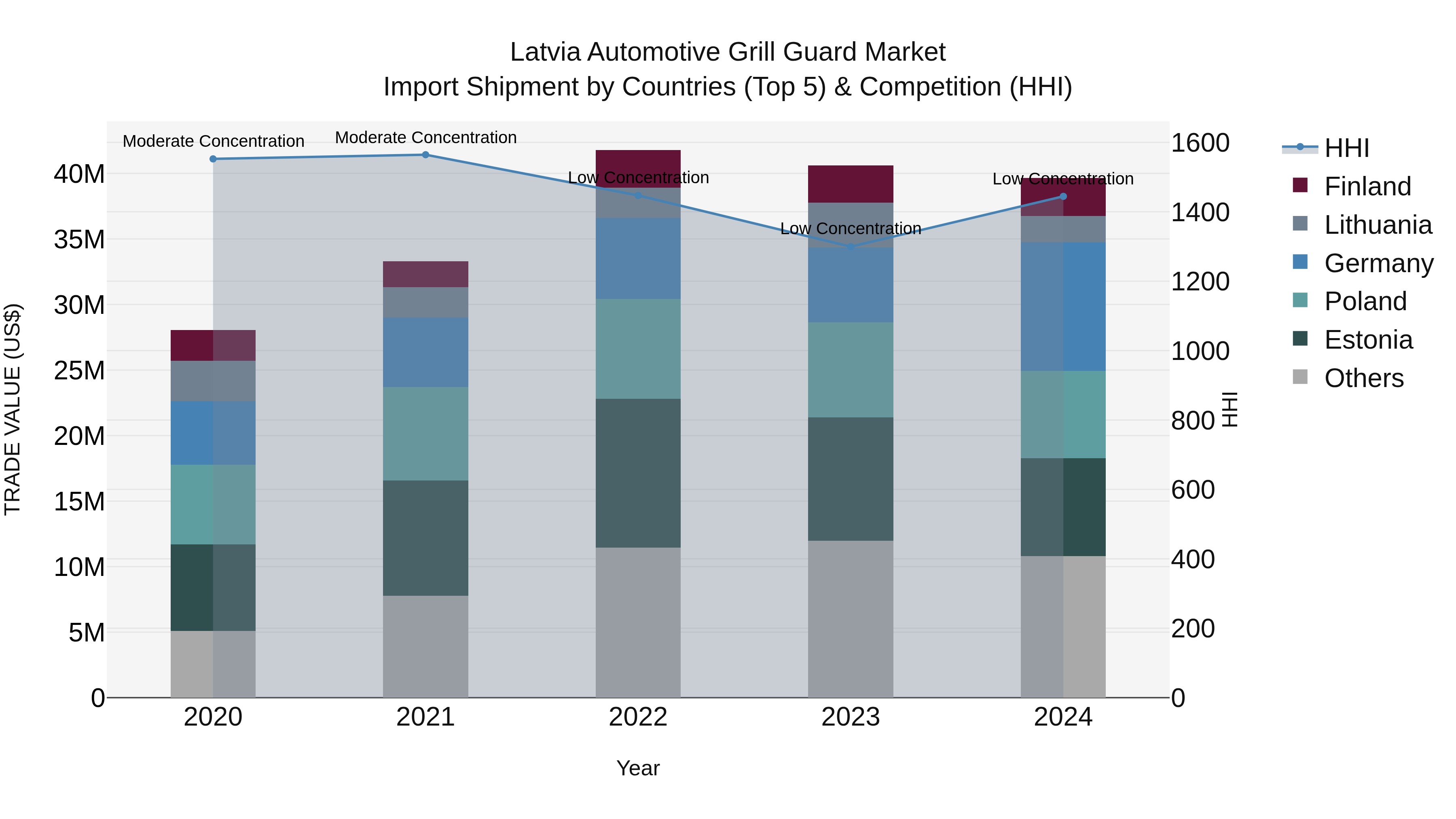 Latvia Automotive Grill Guard Market Top 5 Importing Countries and Market Competition (HHI) Analysis