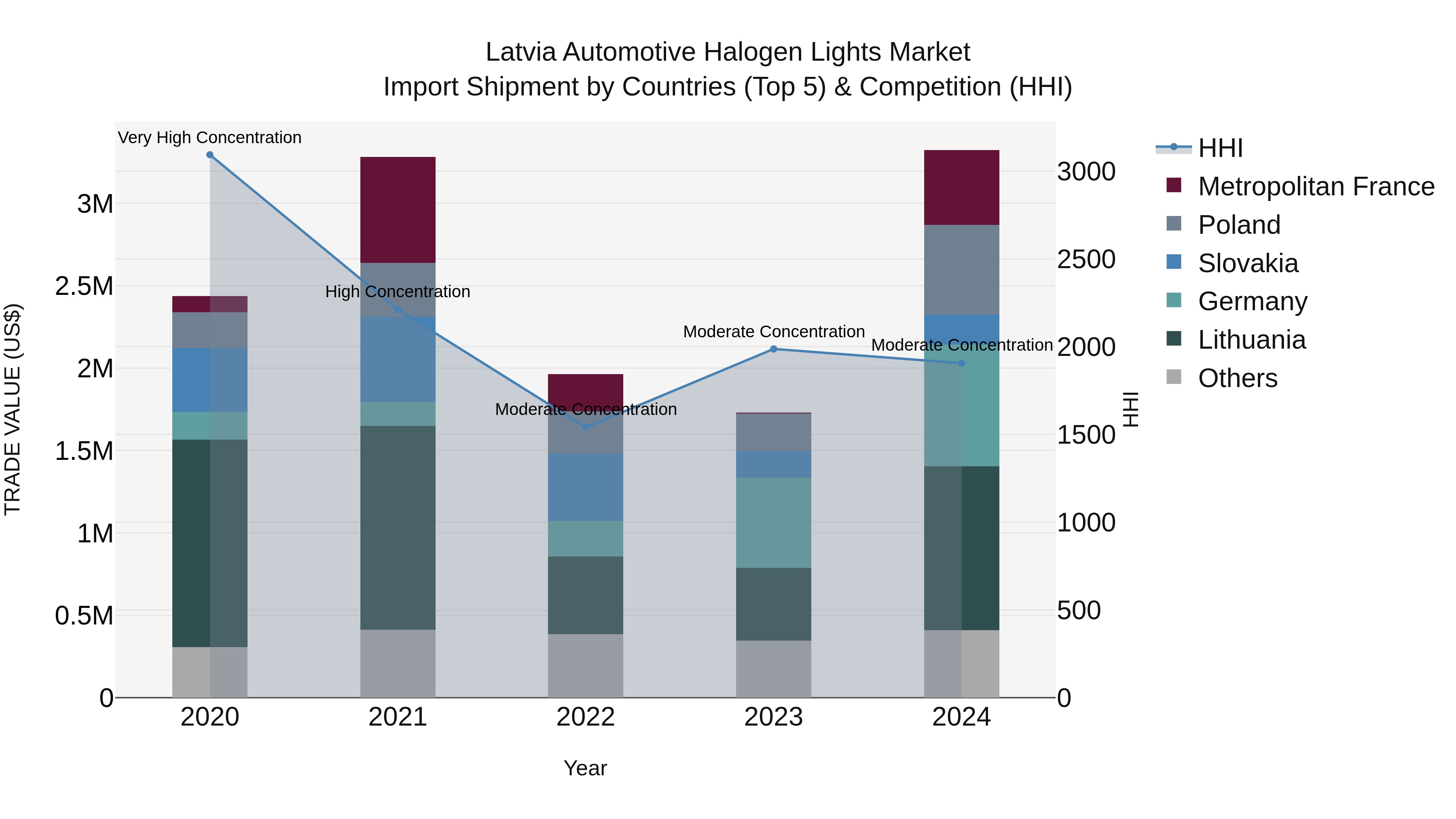 Latvia Automotive Halogen Lights Market Top 5 Importing Countries and Market Competition (HHI) Analysis