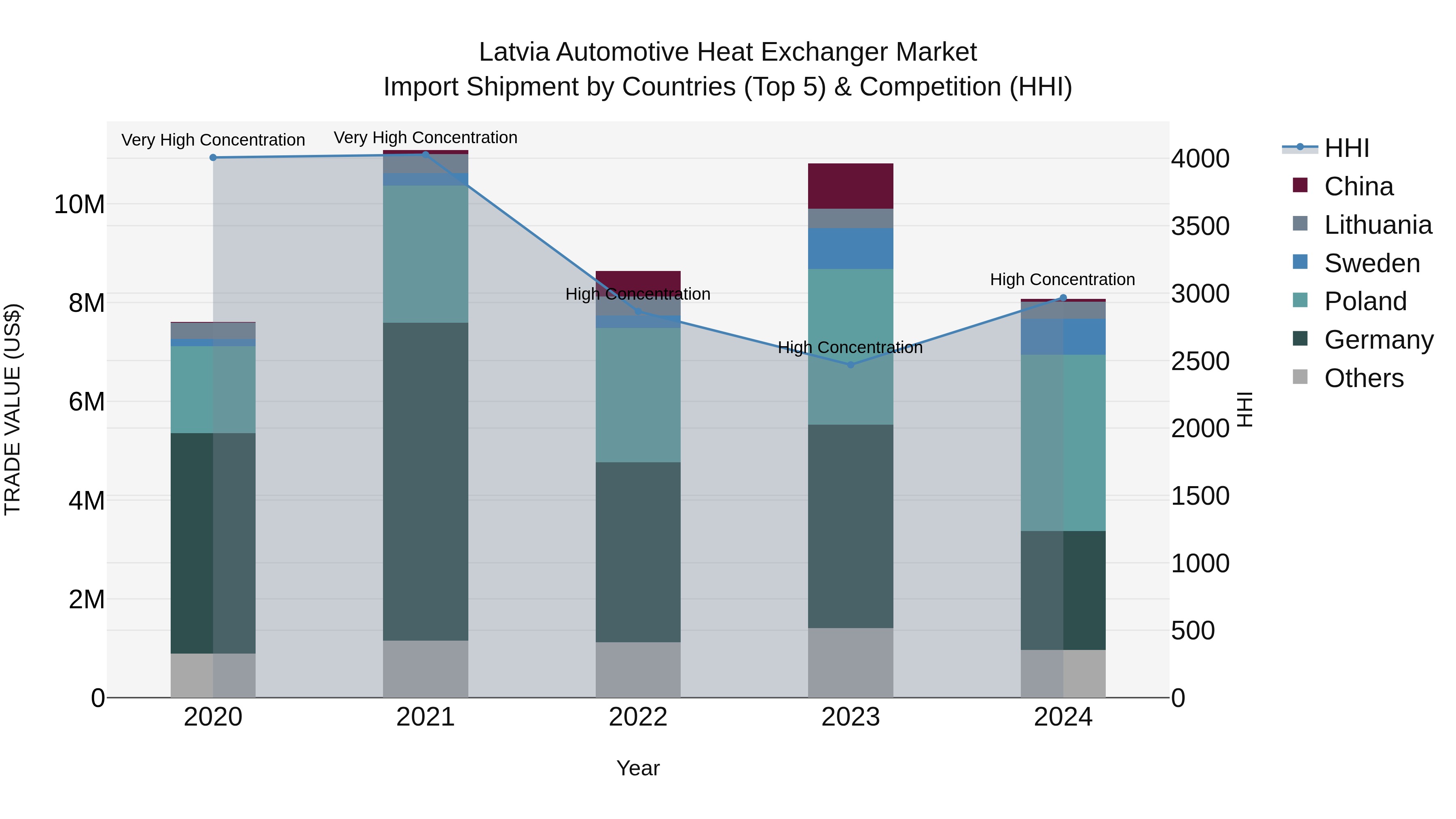 Latvia Automotive Heat Exchanger Market Top 5 Importing Countries and Market Competition (HHI) Analysis