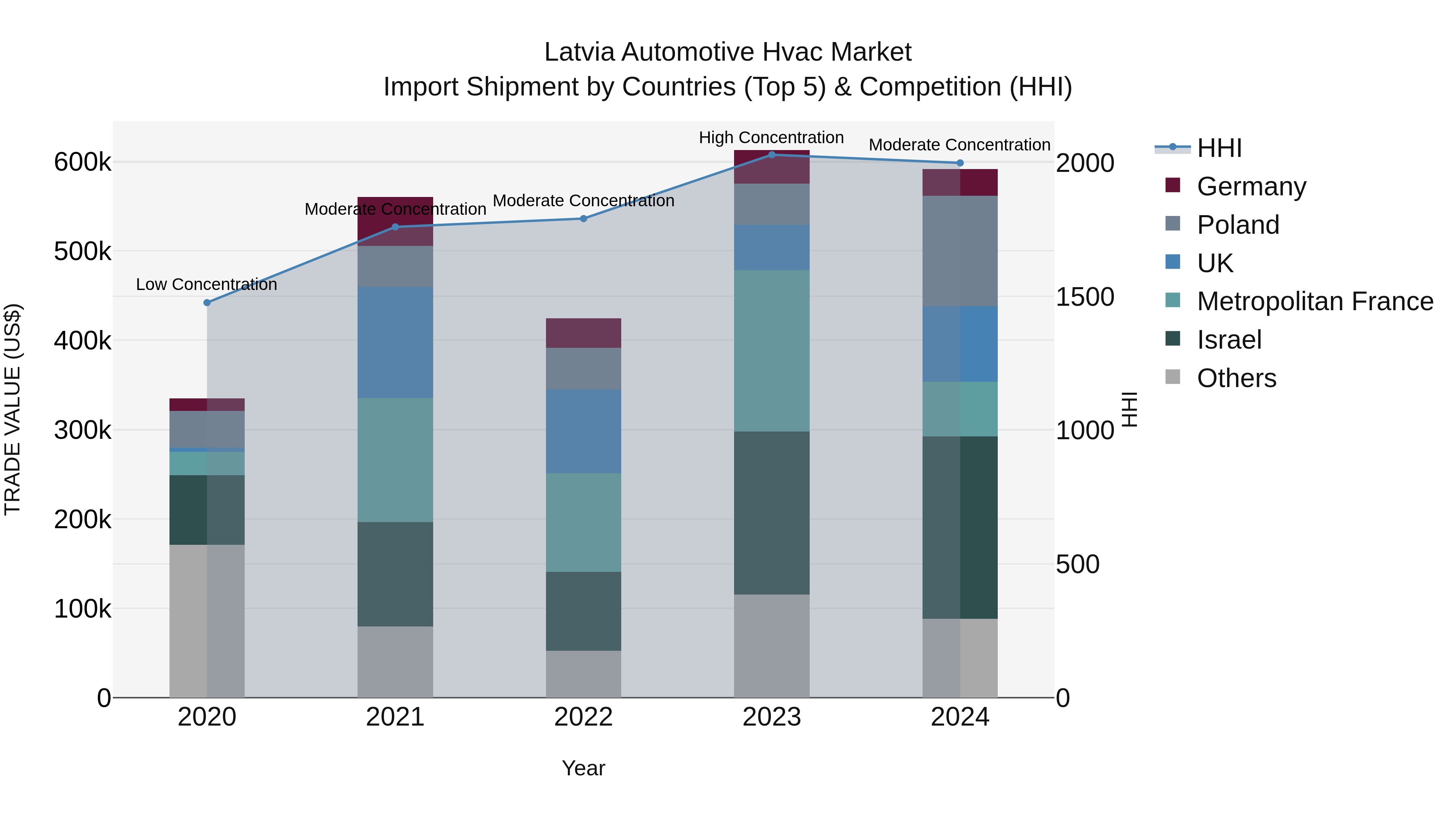 Latvia Automotive Hvac Market Top 5 Importing Countries and Market Competition (HHI) Analysis