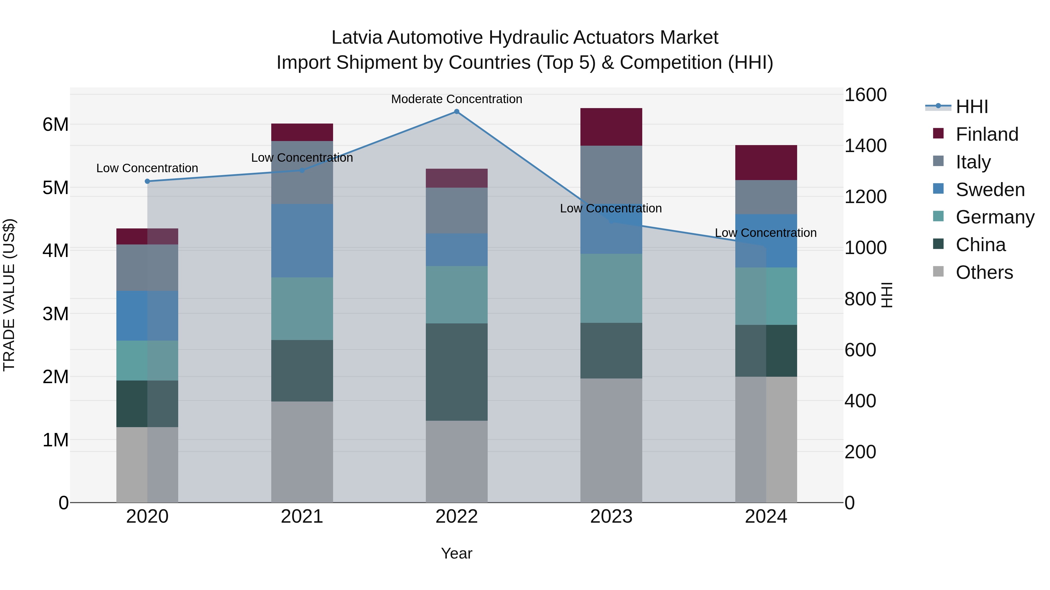Latvia Automotive Hydraulic Actuators Market Top 5 Importing Countries and Market Competition (HHI) Analysis