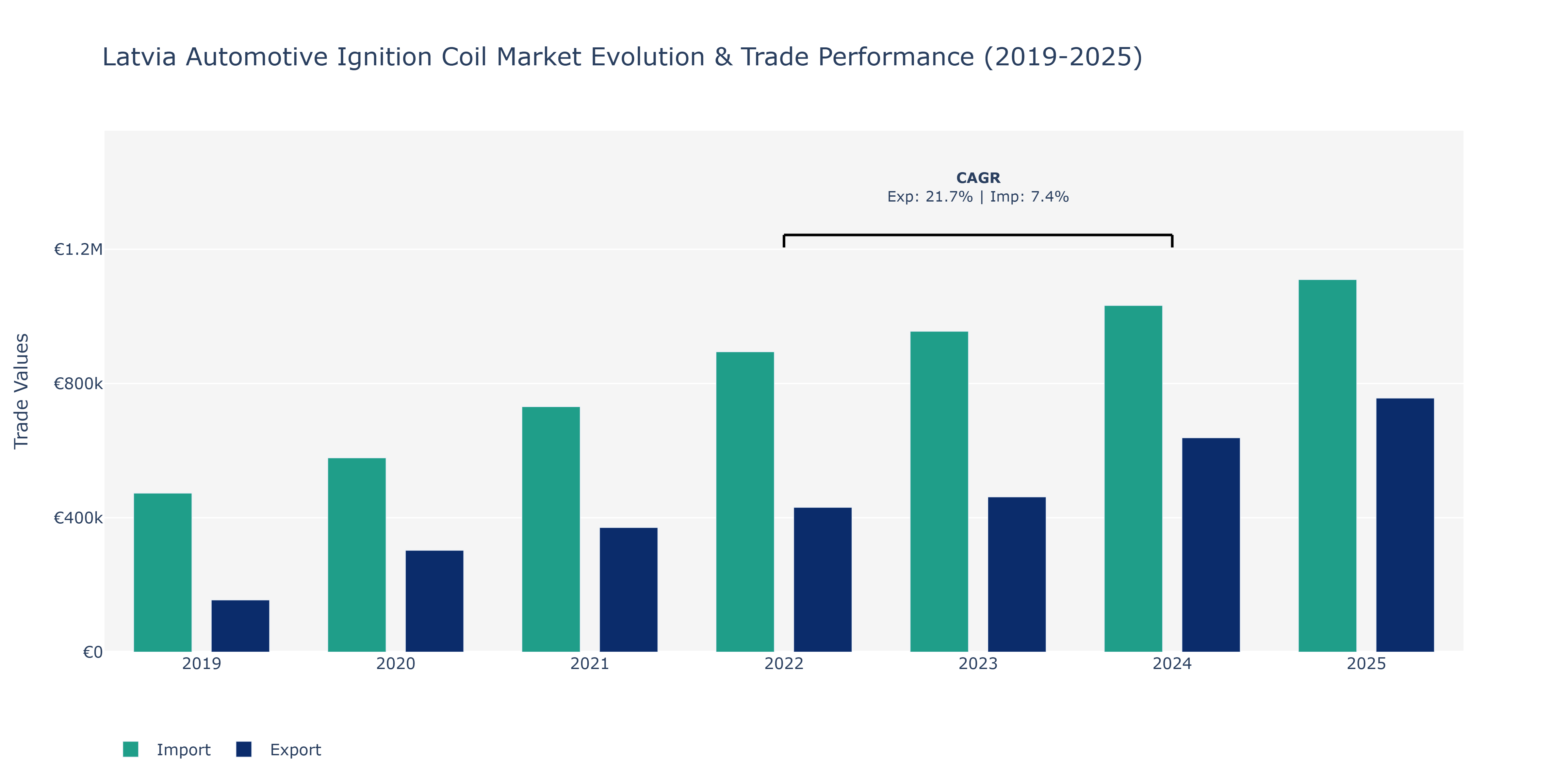 Latvia Automotive Ignition Coil Market: Production & Trade Performance (2019-2025)
