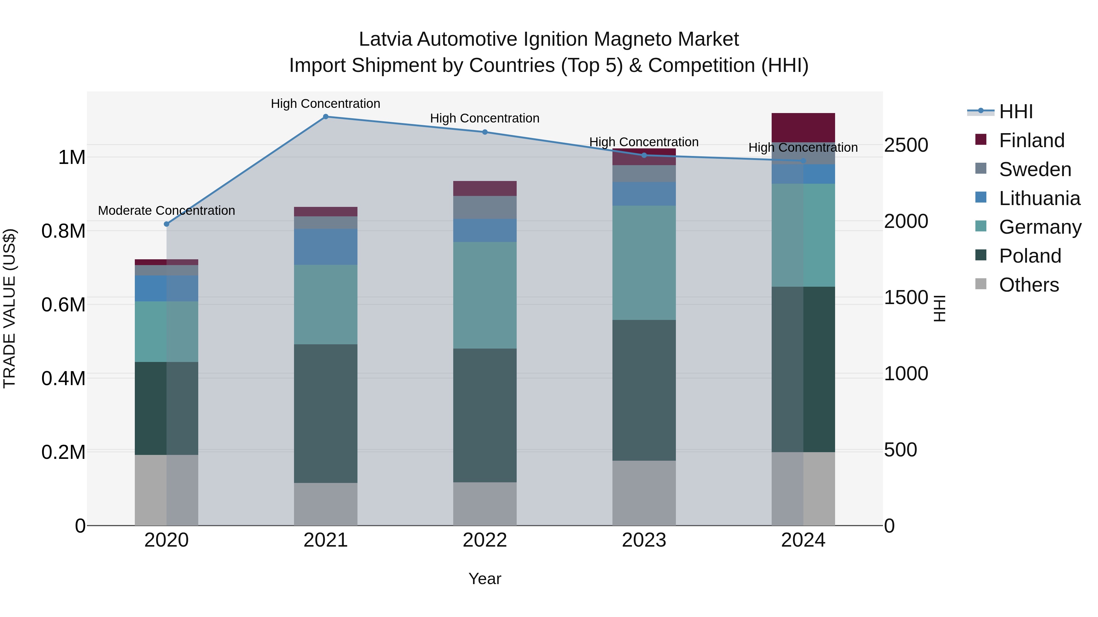 Latvia Automotive Ignition Magneto Market Top 5 Importing Countries and Market Competition (HHI) Analysis