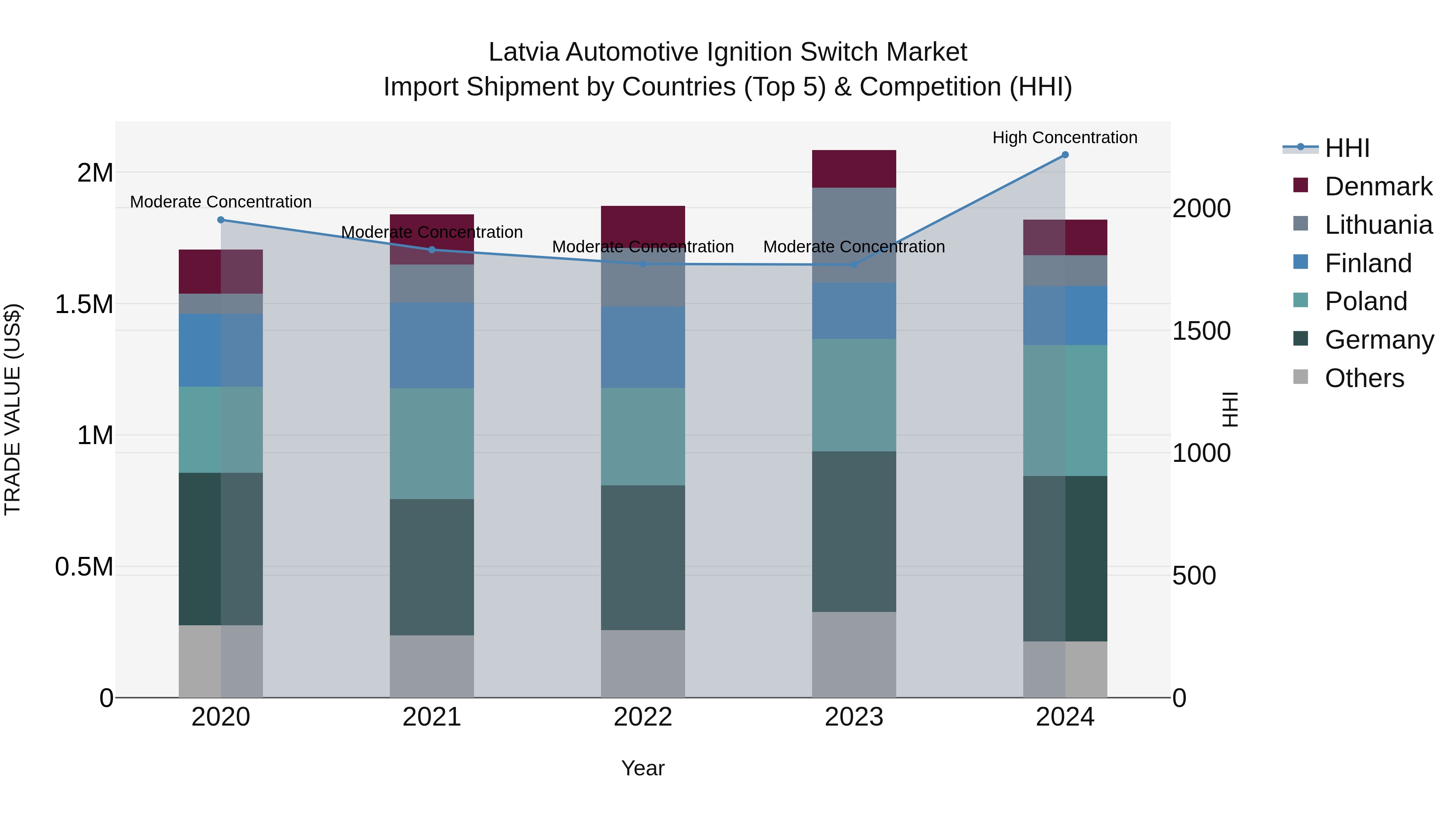 Latvia Automotive Ignition Switch Market Top 5 Importing Countries and Market Competition (HHI) Analysis