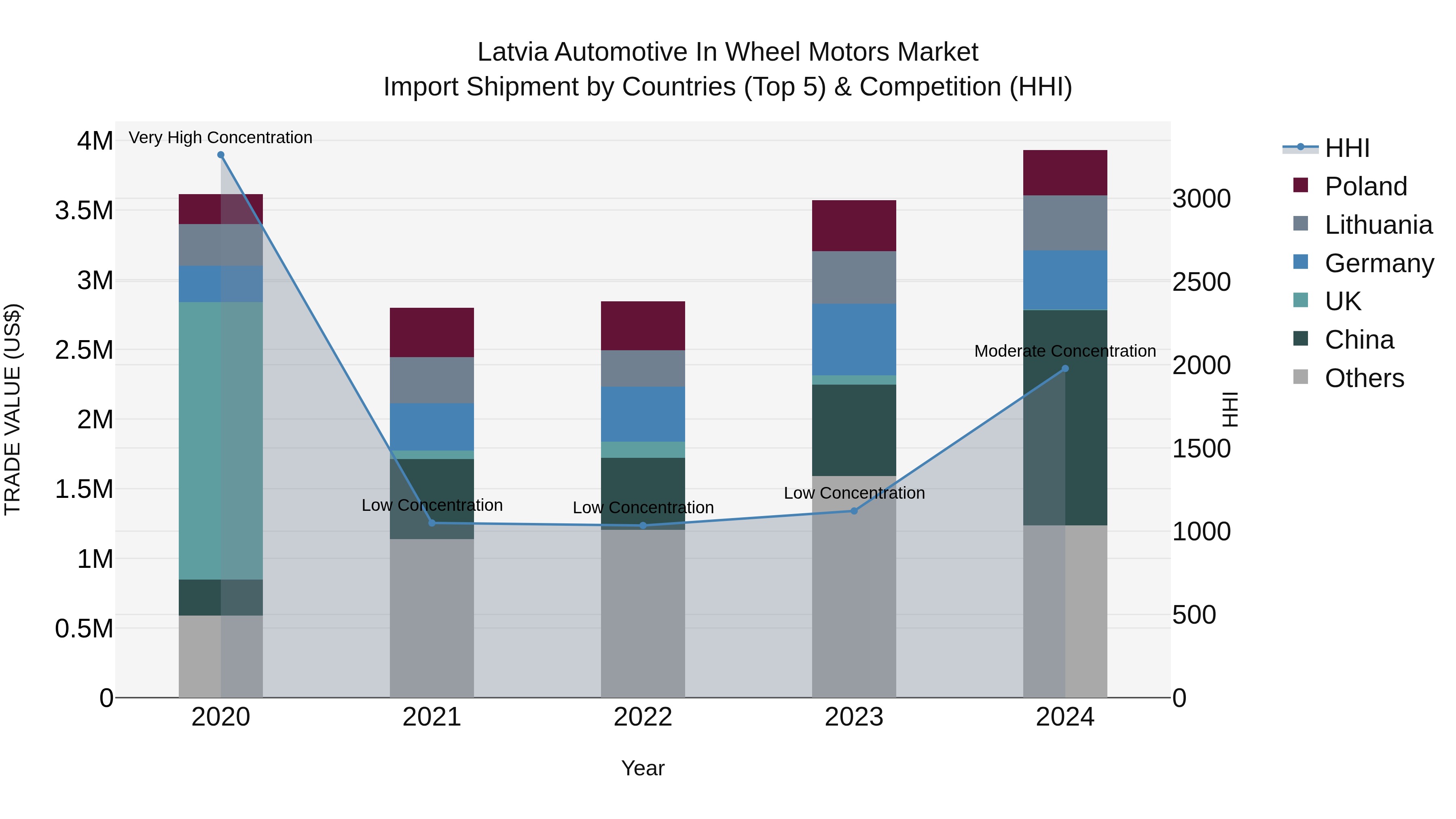 Latvia Automotive in Wheel Motors Market Top 5 Importing Countries and Market Competition (HHI) Analysis