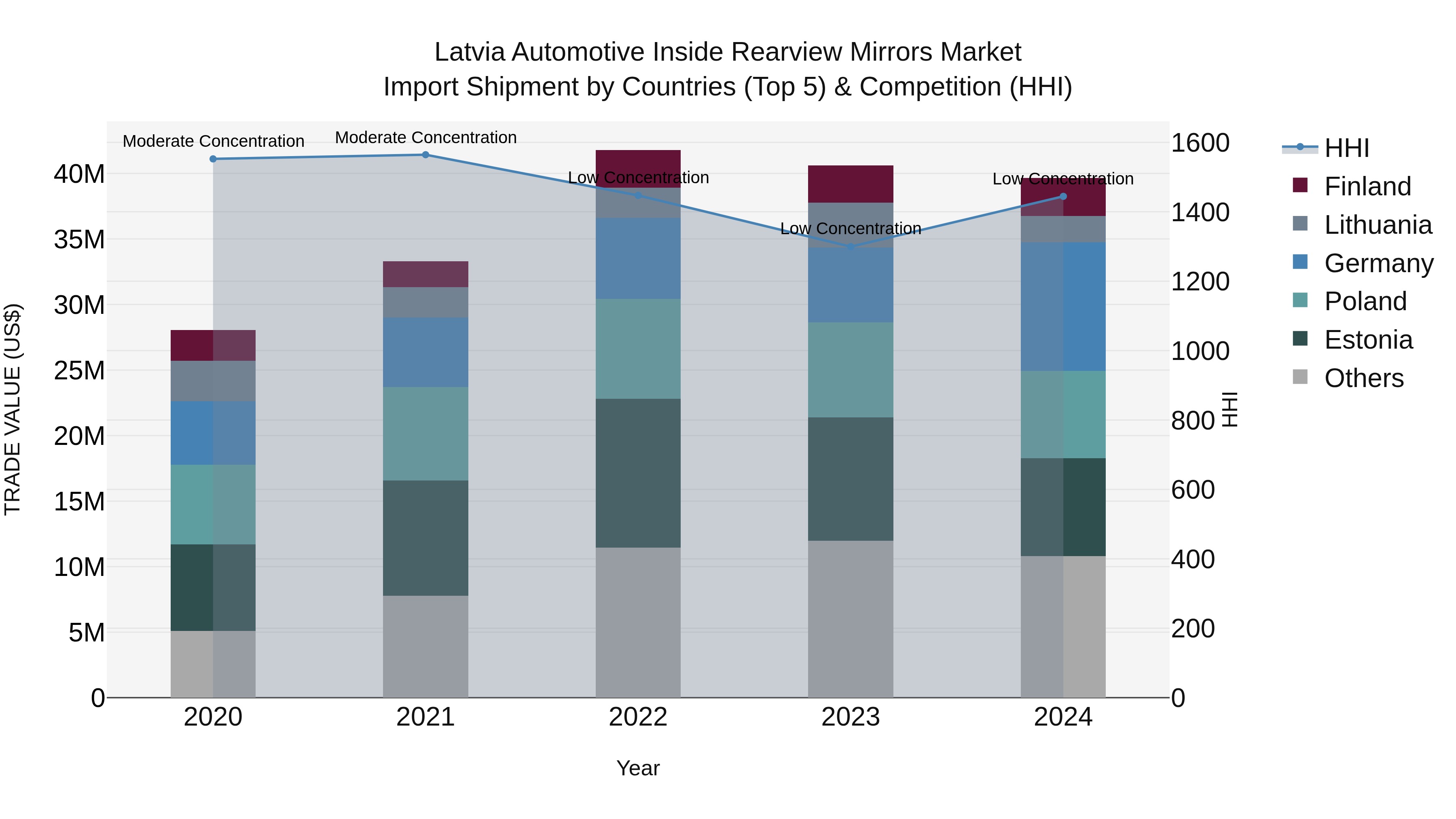 Latvia Automotive Inside Rearview Mirrors Market Top 5 Importing Countries and Market Competition (HHI) Analysis