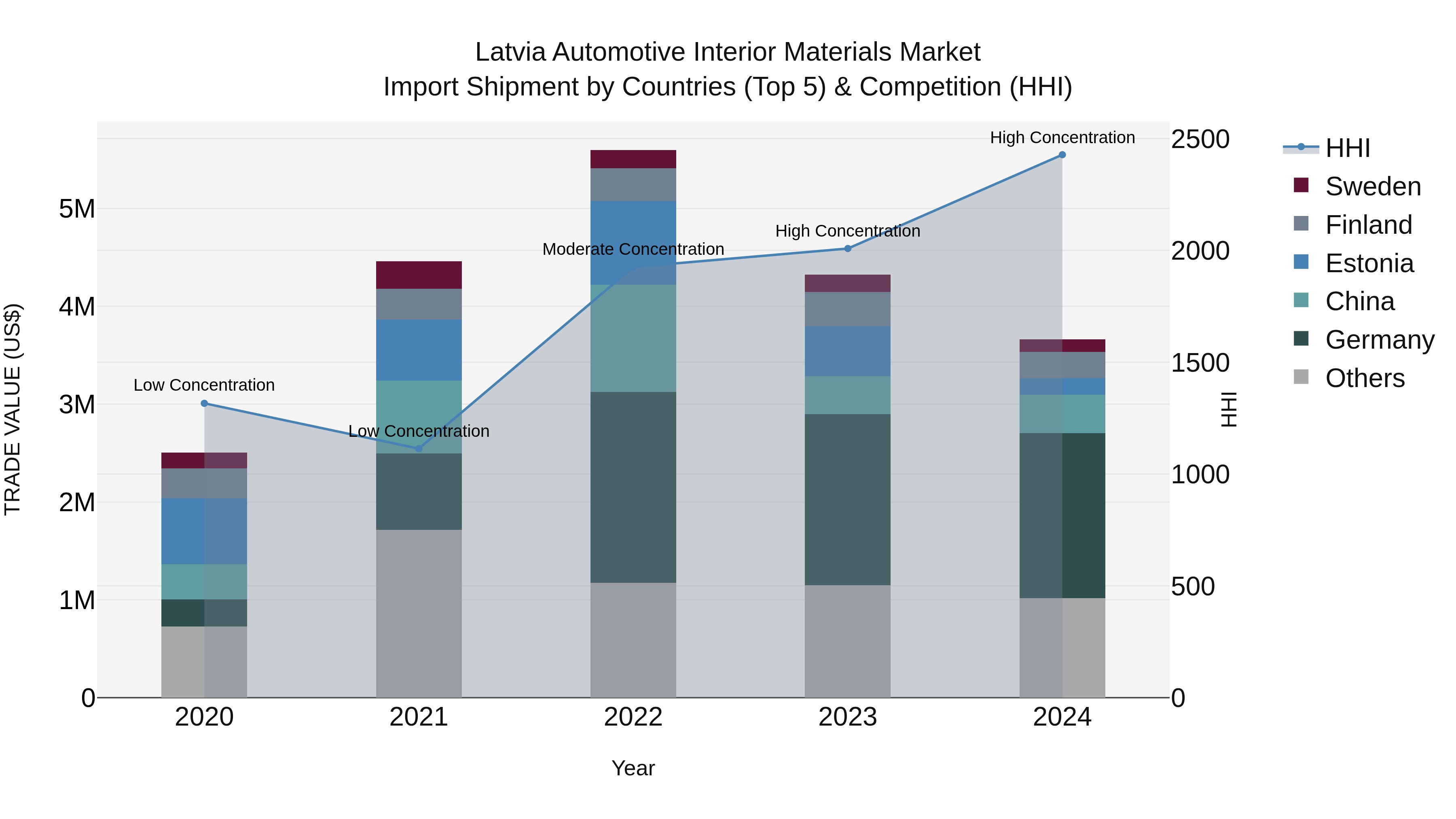 Latvia Automotive Interior Materials Market Top 5 Importing Countries and Market Competition (HHI) Analysis