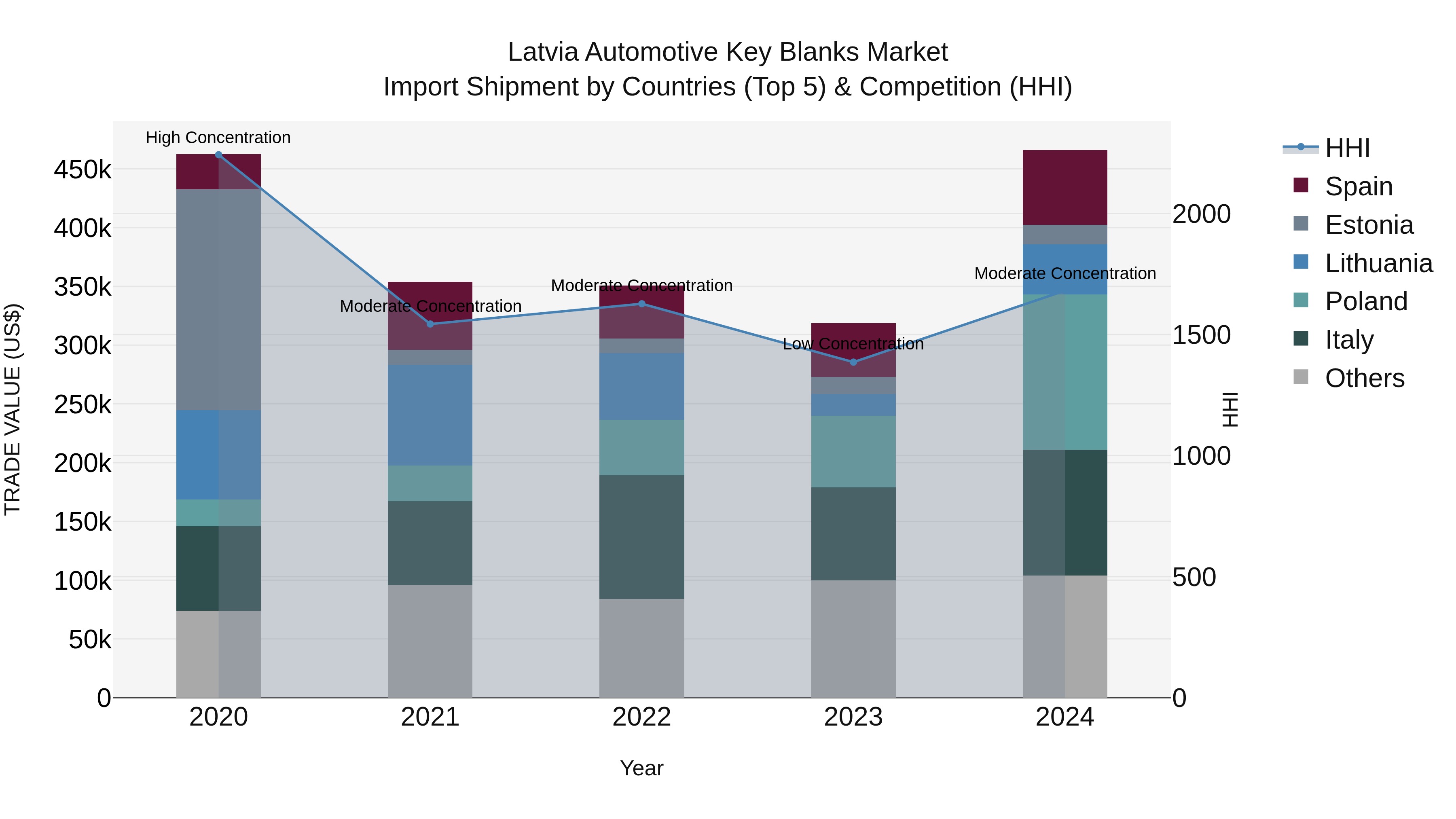 Latvia Automotive Key Blanks Market Top 5 Importing Countries and Market Competition (HHI) Analysis