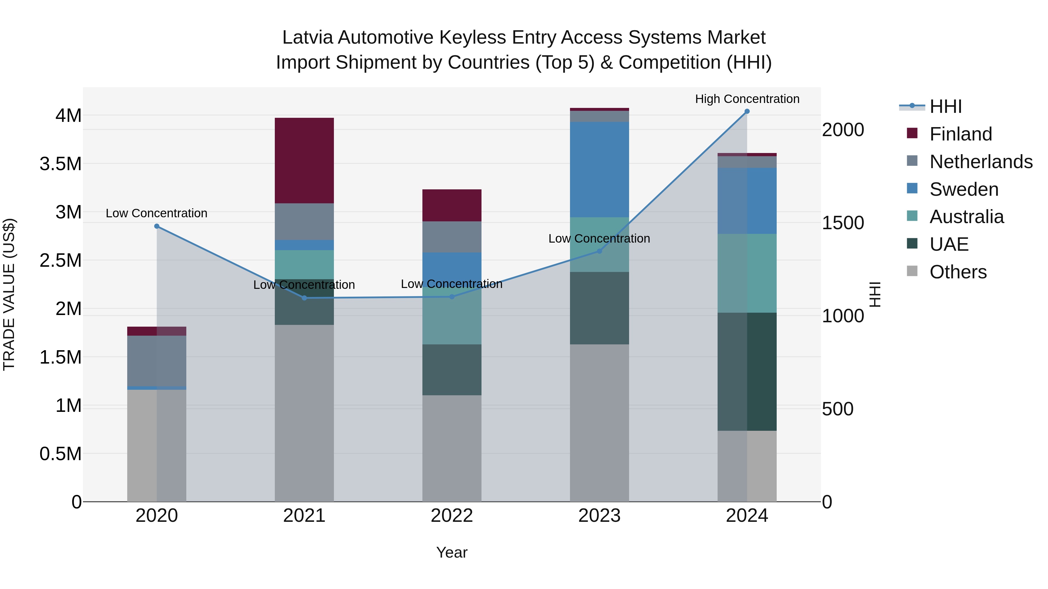 Latvia Automotive Keyless Entry Access Systems Market Top 5 Importing Countries and Market Competition (HHI) Analysis