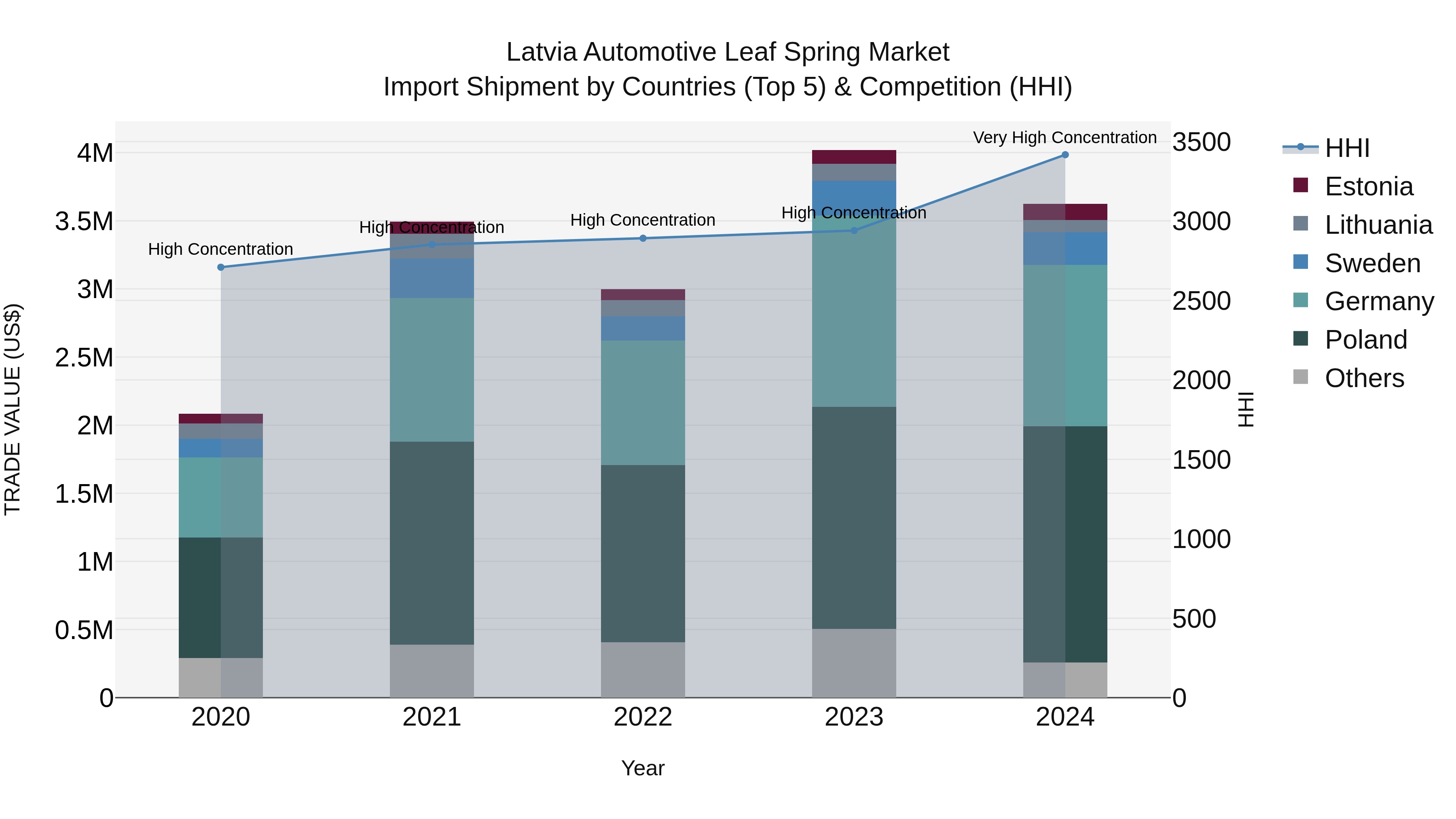 Latvia Automotive Leaf Spring Market Top 5 Importing Countries and Market Competition (HHI) Analysis